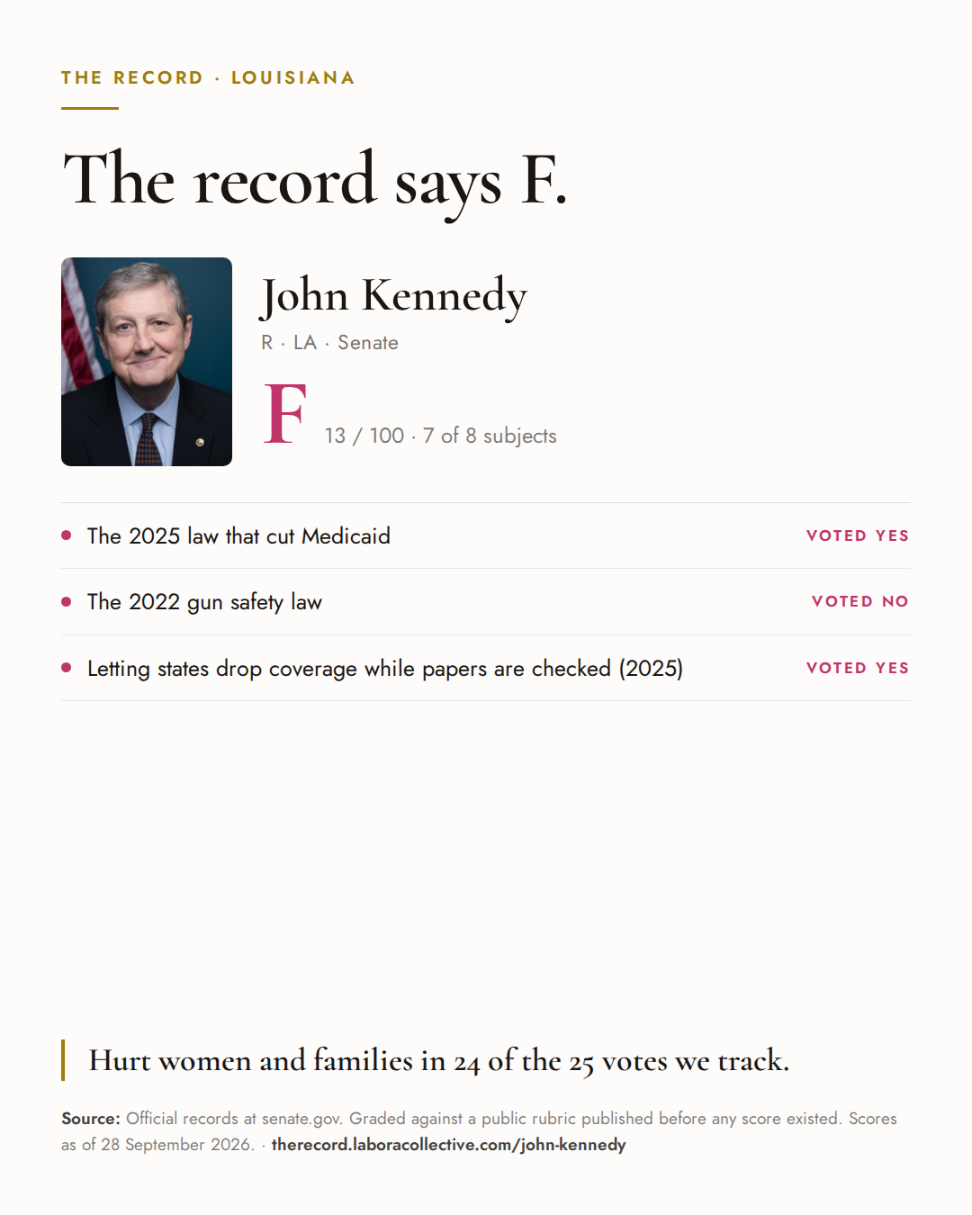 The Record card for John Kennedy: grade F, 13 of 100, with three of the votes behind it.