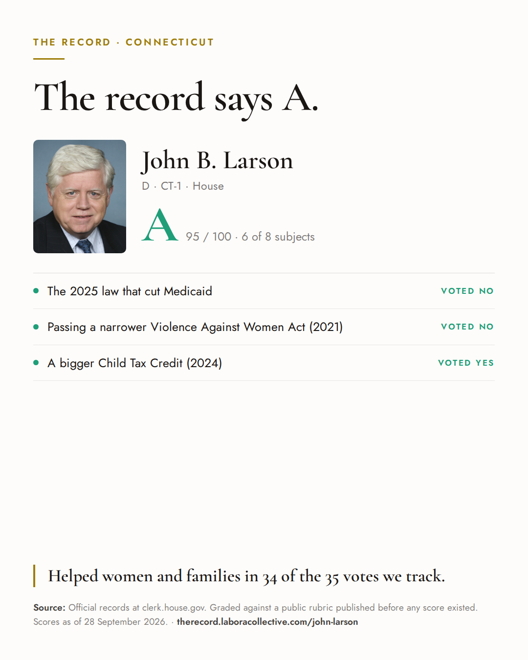 The Record card for John B. Larson: grade A, 95 of 100, with three of the votes behind it.