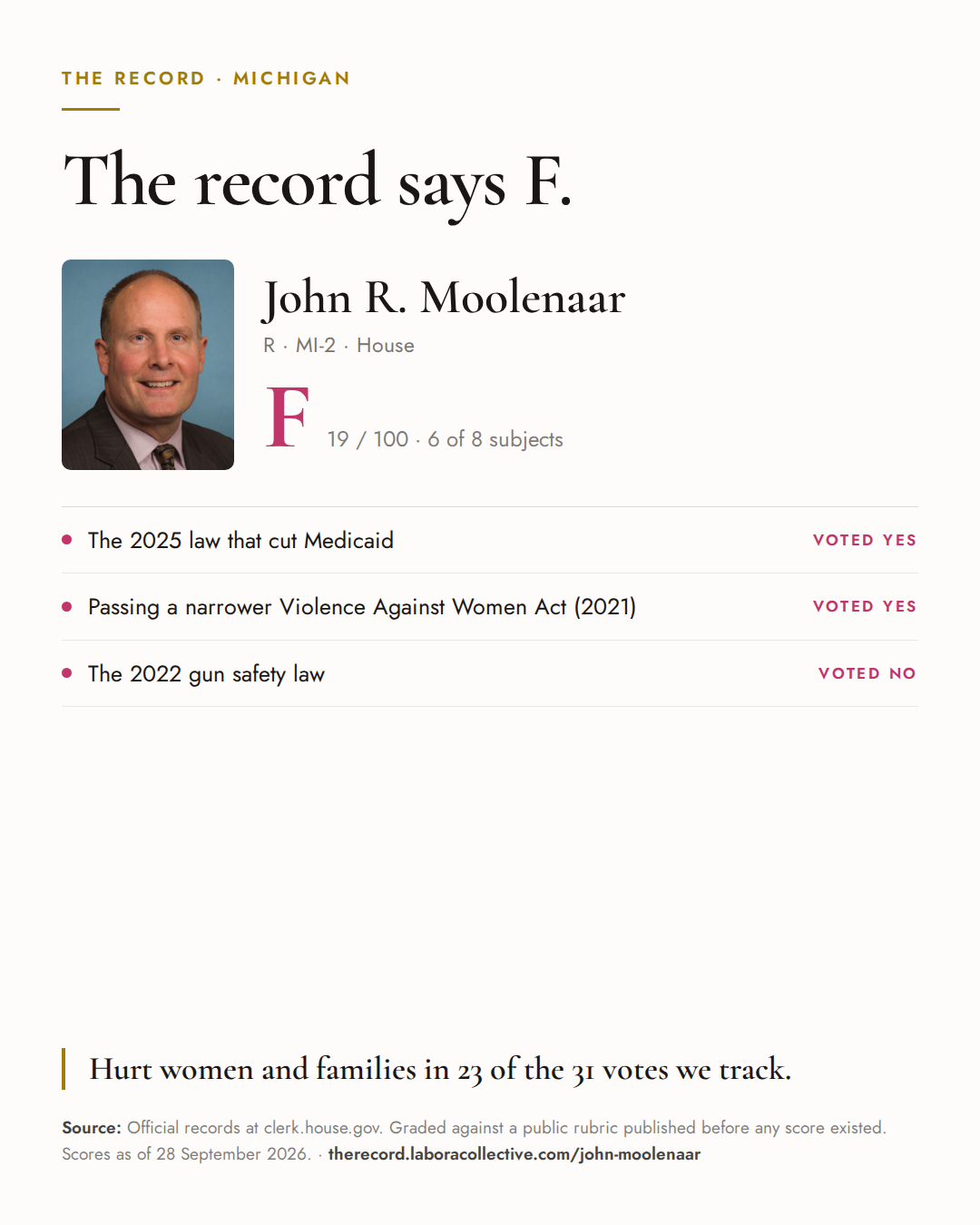 The Record card for John R. Moolenaar: grade F, 19 of 100, with three of the votes behind it.