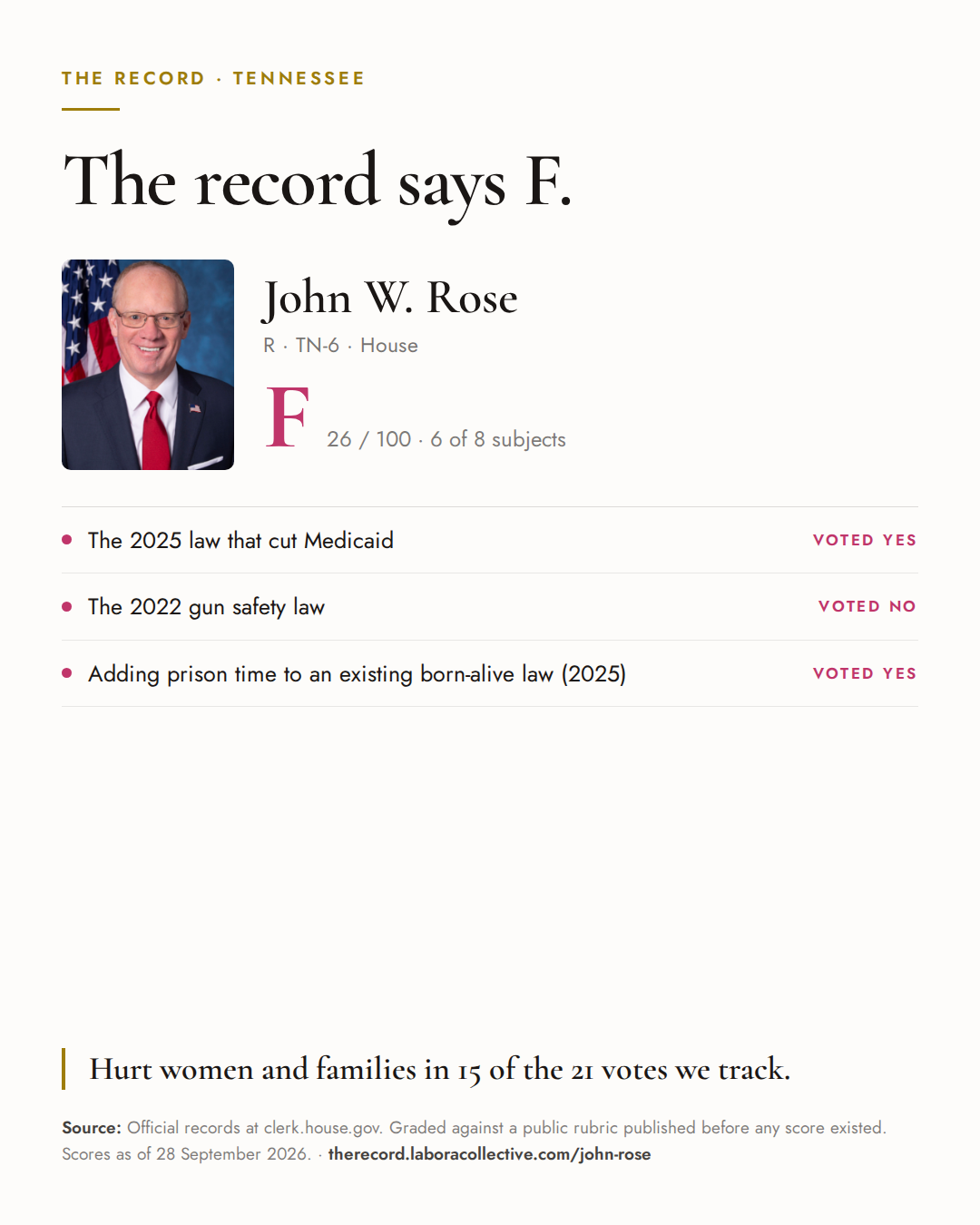 The Record card for John W. Rose: grade F, 26 of 100, with three of the votes behind it.