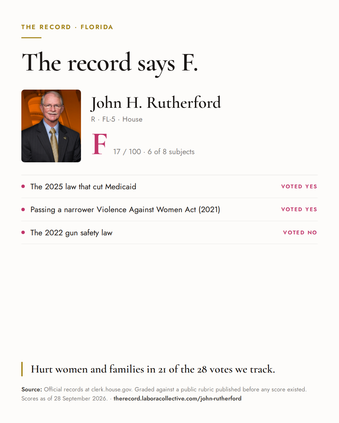 The Record card for John H. Rutherford: grade F, 17 of 100, with three of the votes behind it.
