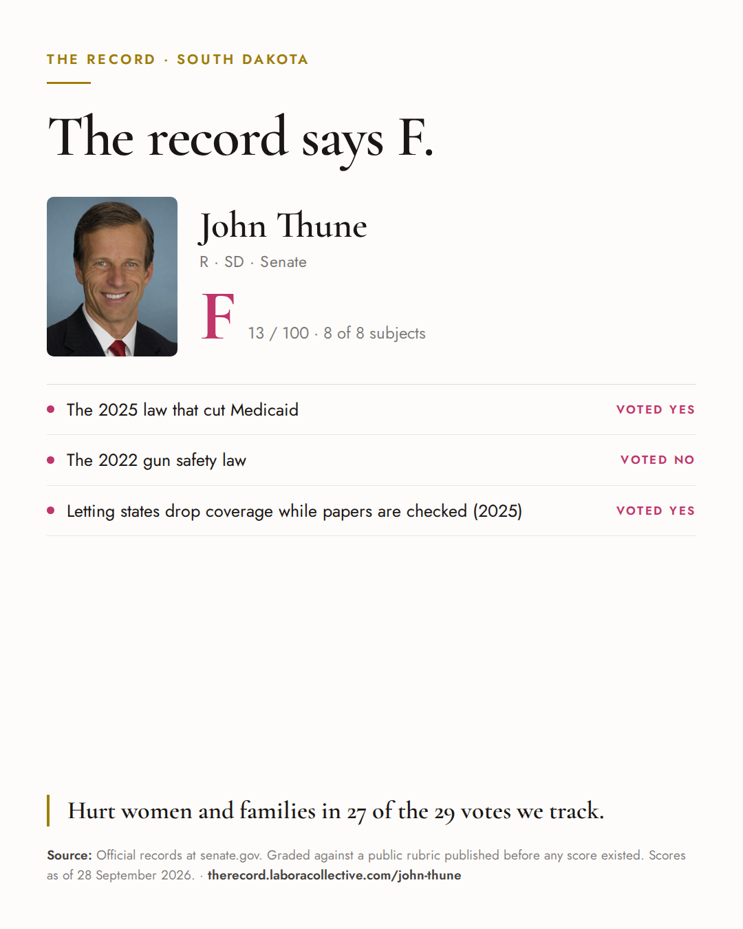 The Record card for John Thune: grade F, 13 of 100, with three of the votes behind it.