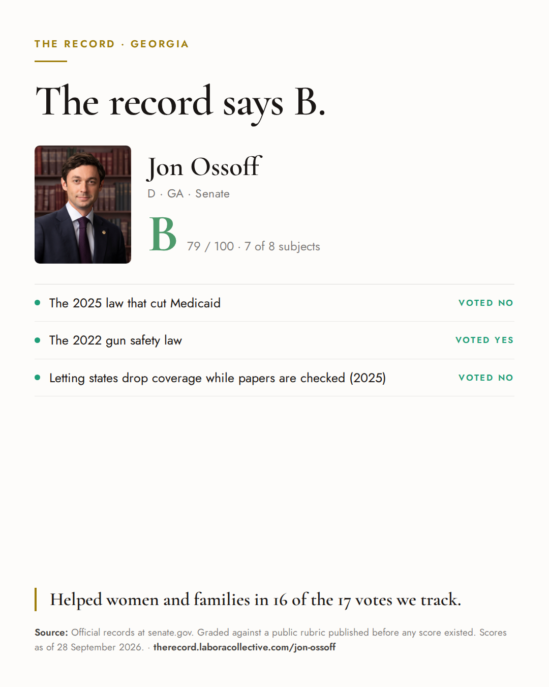 The Record card for Jon Ossoff: grade B, 79 of 100, with three of the votes behind it.