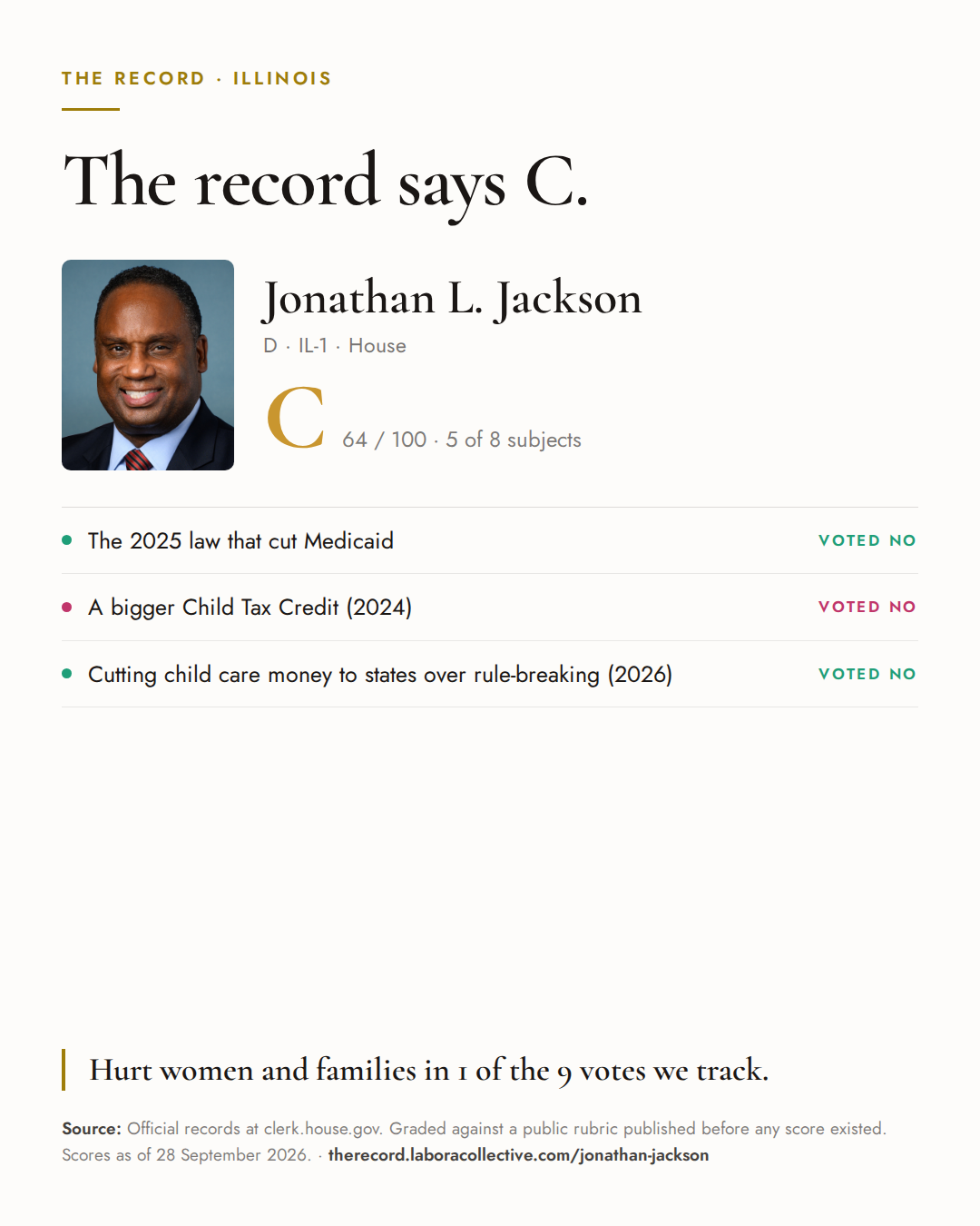 The Record card for Jonathan L. Jackson: grade C, 64 of 100, with three of the votes behind it.