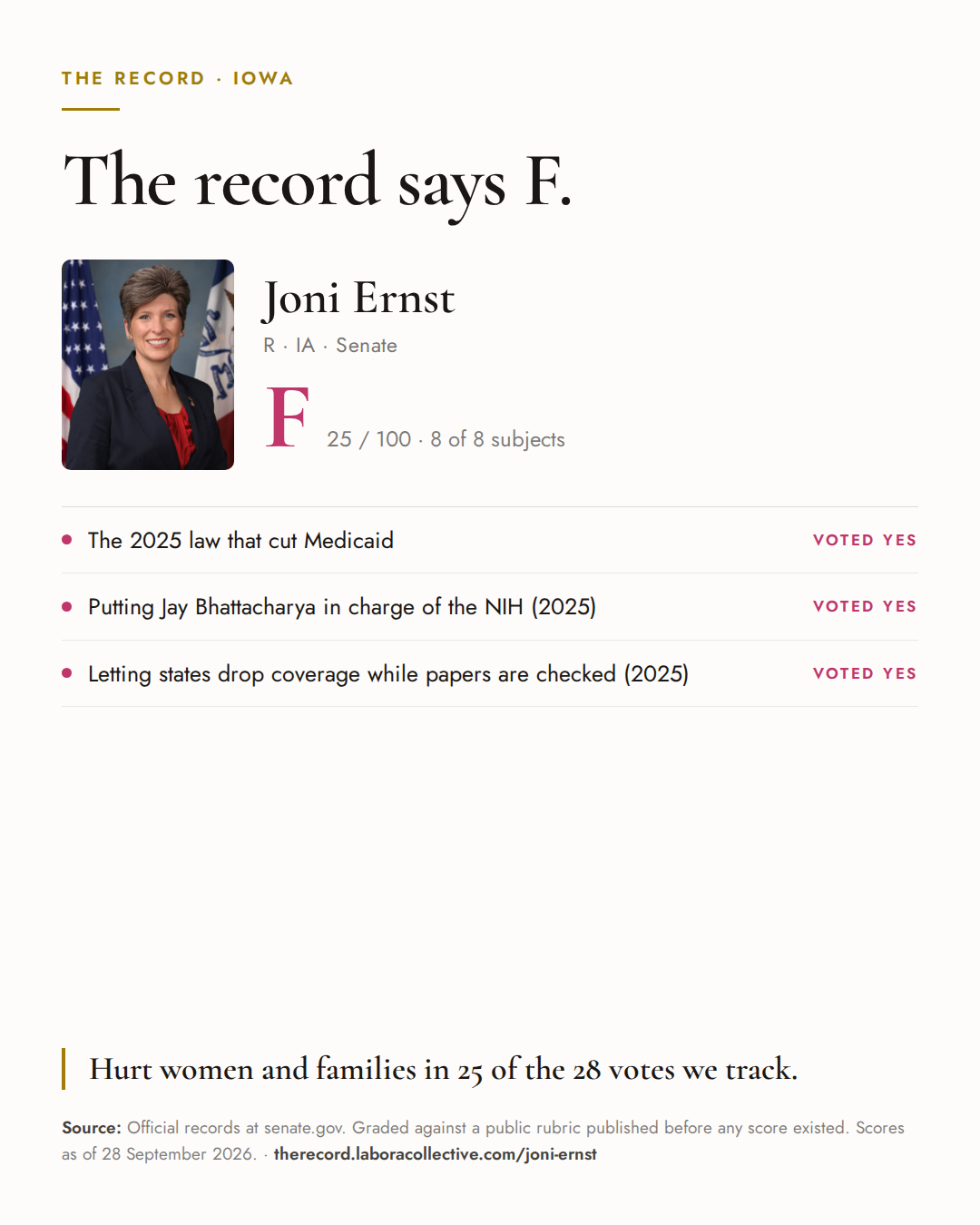 The Record card for Joni Ernst: grade F, 25 of 100, with three of the votes behind it.