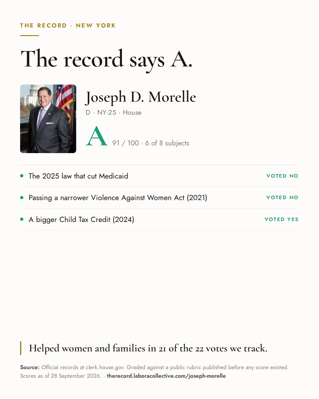 The Record card for Joseph D. Morelle: grade A, 91 of 100, with three of the votes behind it.