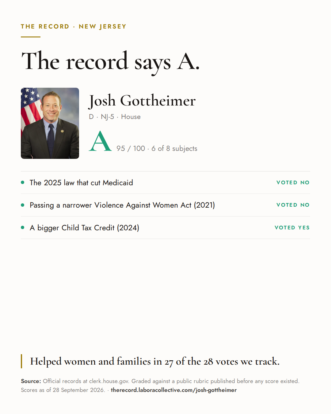 The Record card for Josh Gottheimer: grade A, 95 of 100, with three of the votes behind it.