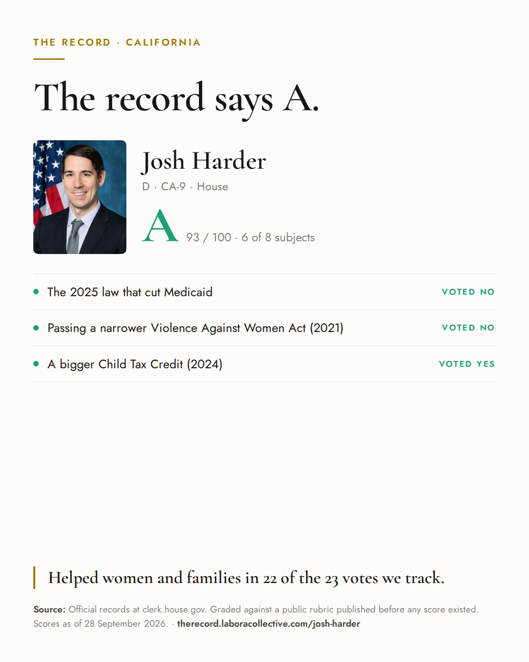 The Record card for Josh Harder: grade A, 93 of 100, with three of the votes behind it.