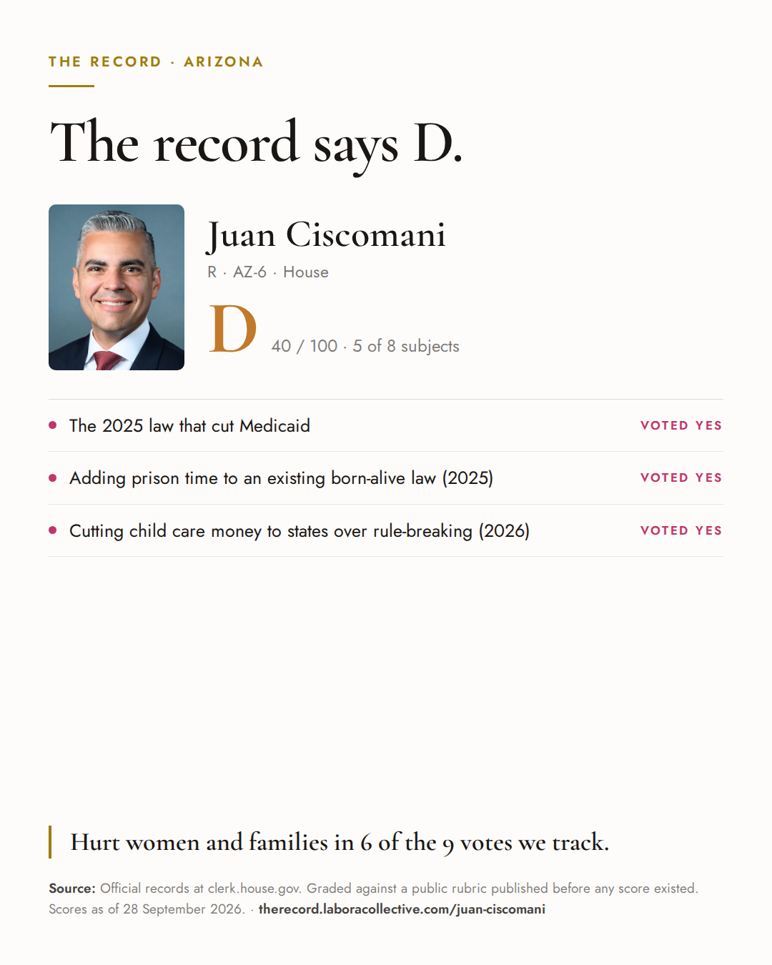 The Record card for Juan Ciscomani: grade D, 40 of 100, with three of the votes behind it.