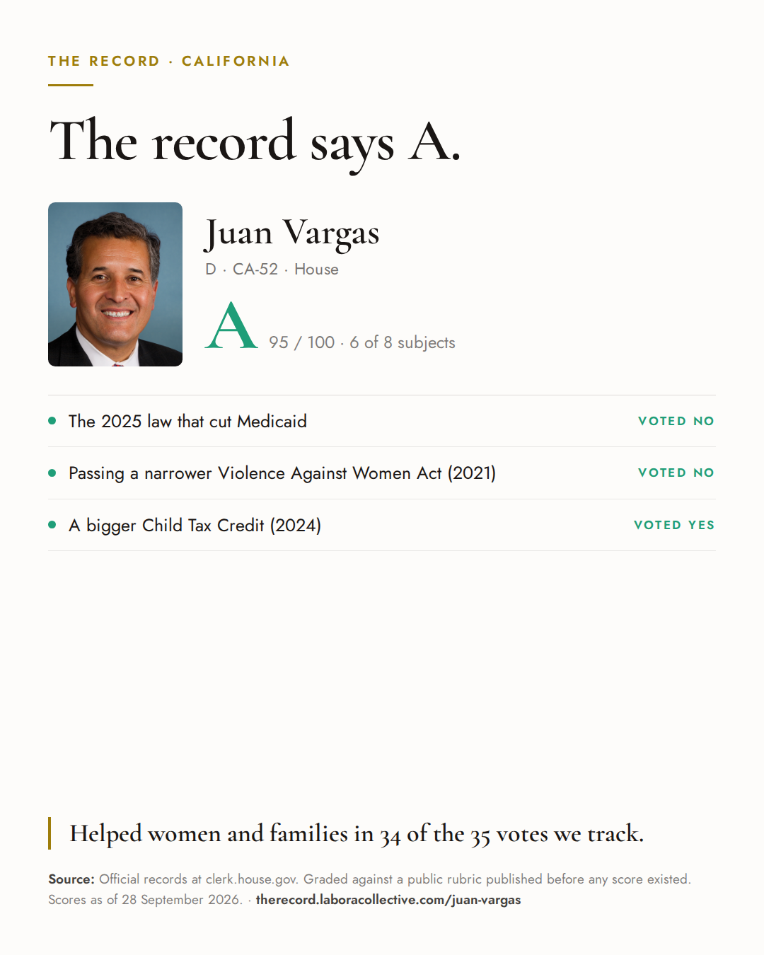 The Record card for Juan Vargas: grade A, 95 of 100, with three of the votes behind it.