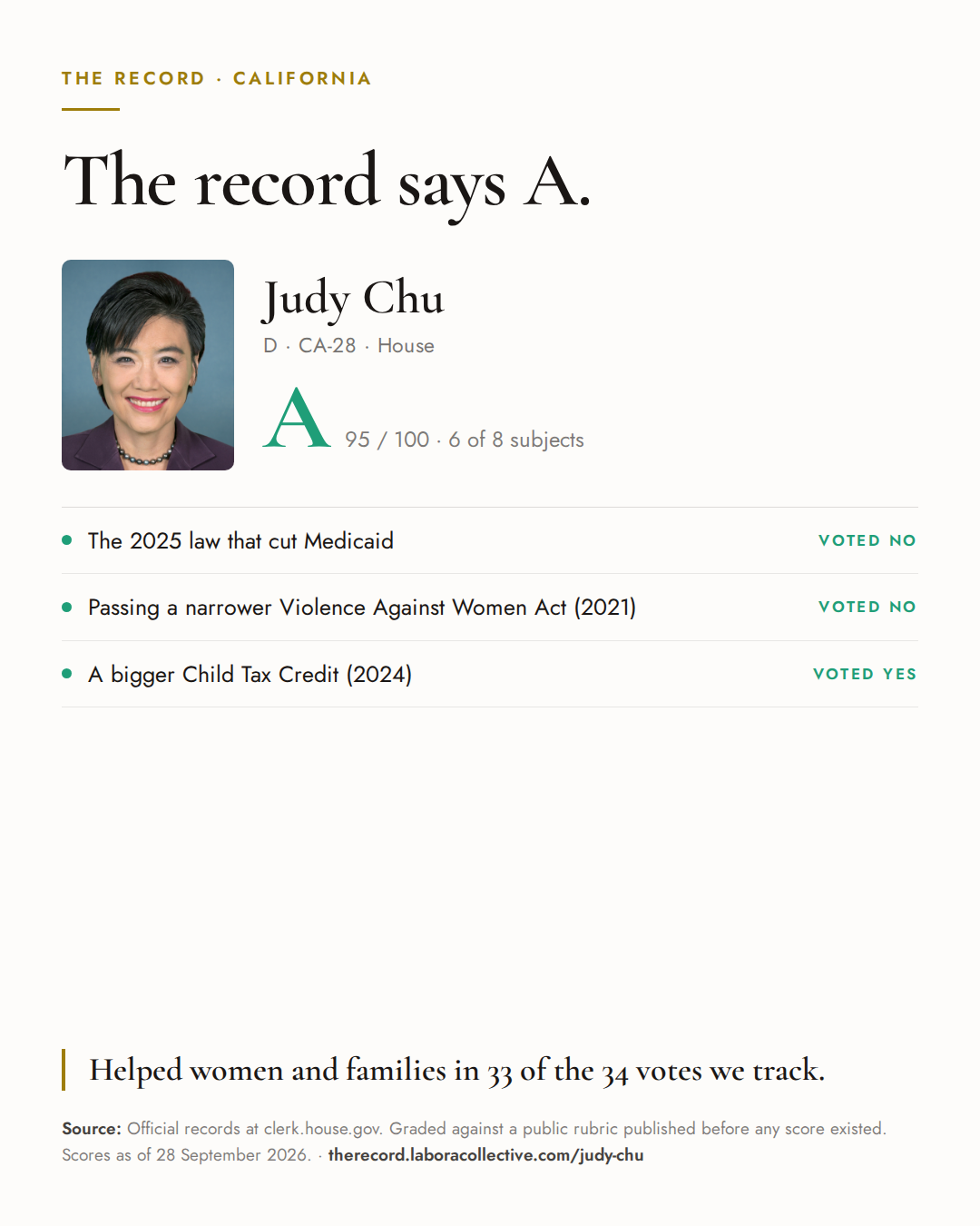 The Record card for Judy Chu: grade A, 95 of 100, with three of the votes behind it.