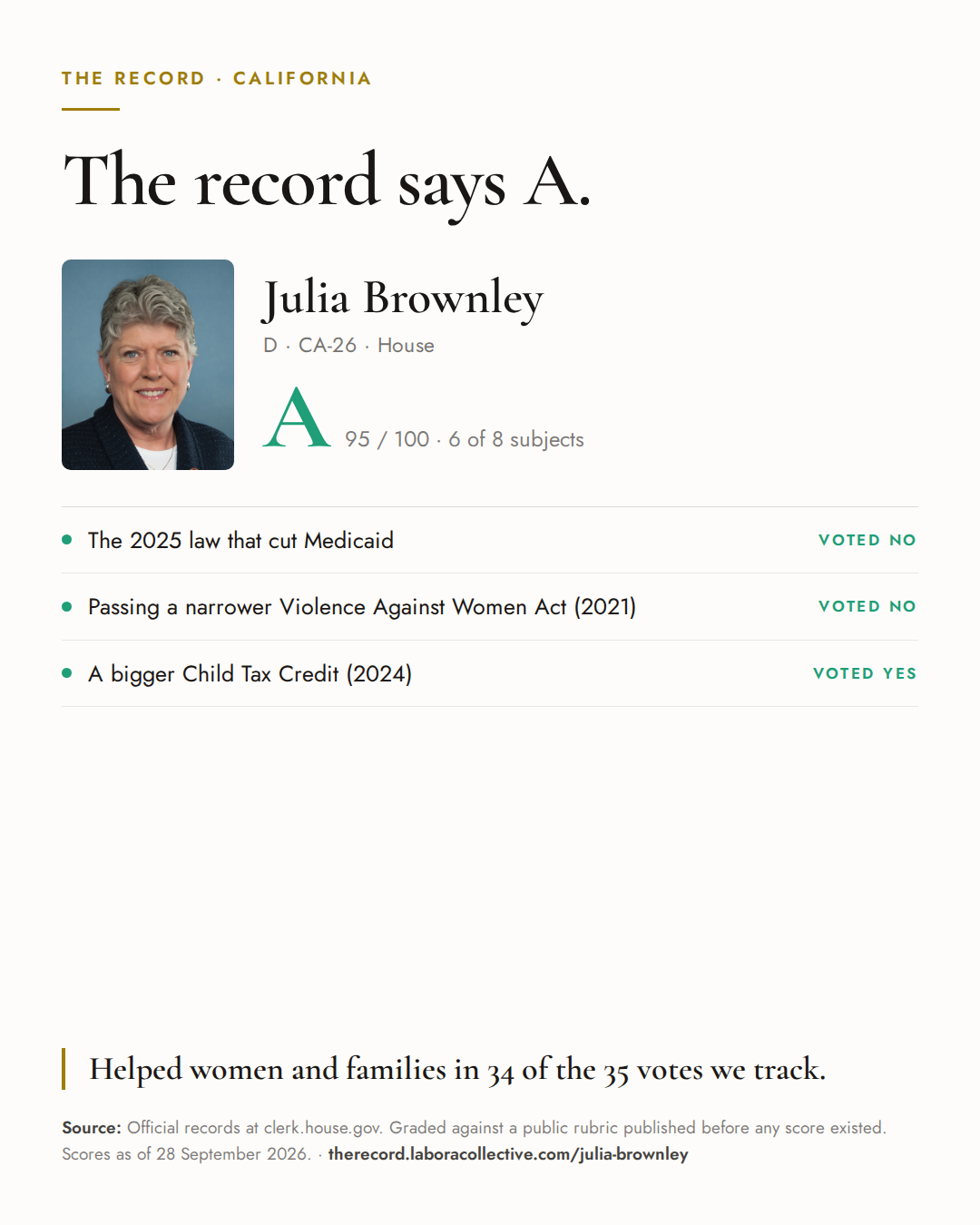 The Record card for Julia Brownley: grade A, 95 of 100, with three of the votes behind it.