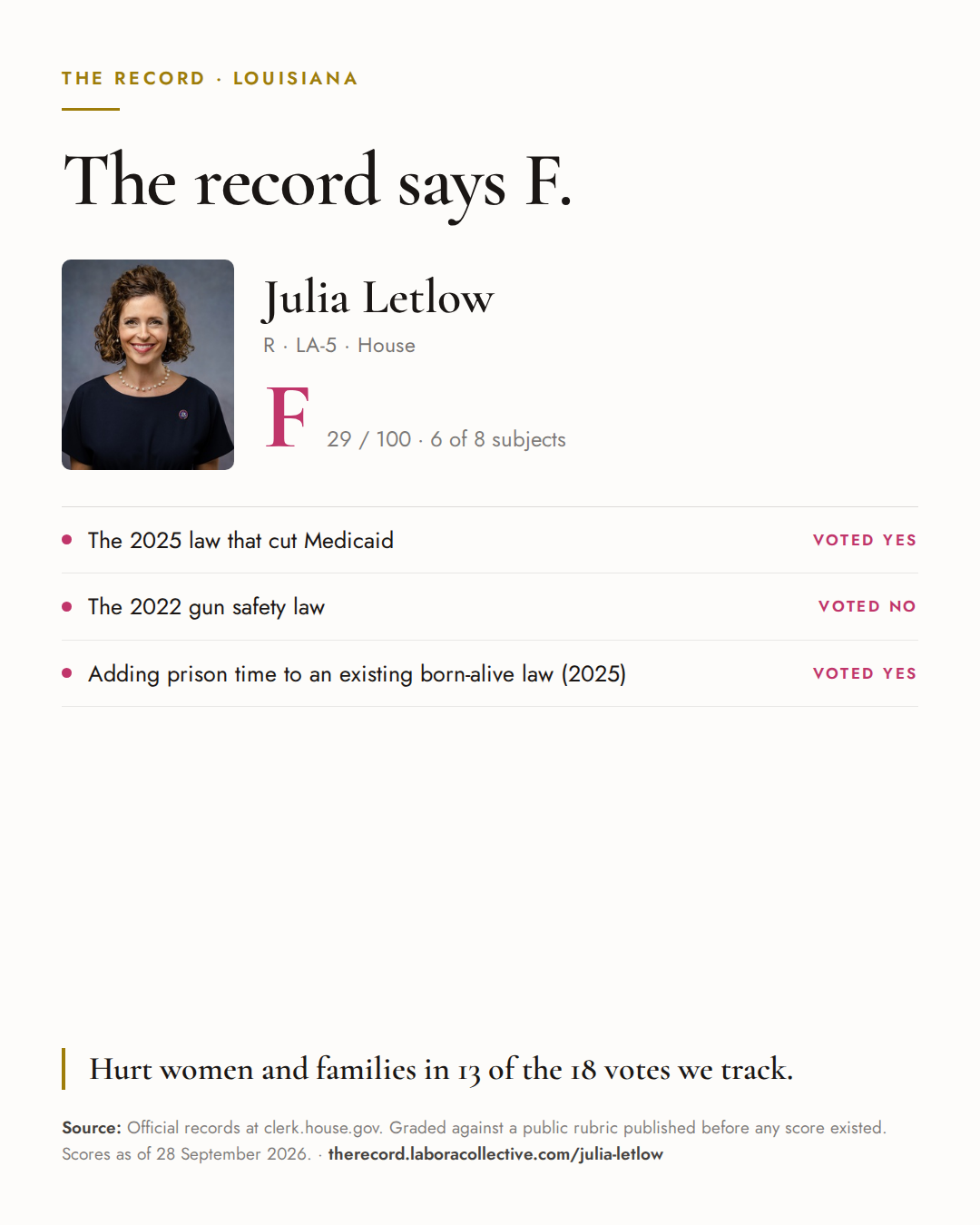 The Record card for Julia Letlow: grade F, 29 of 100, with three of the votes behind it.