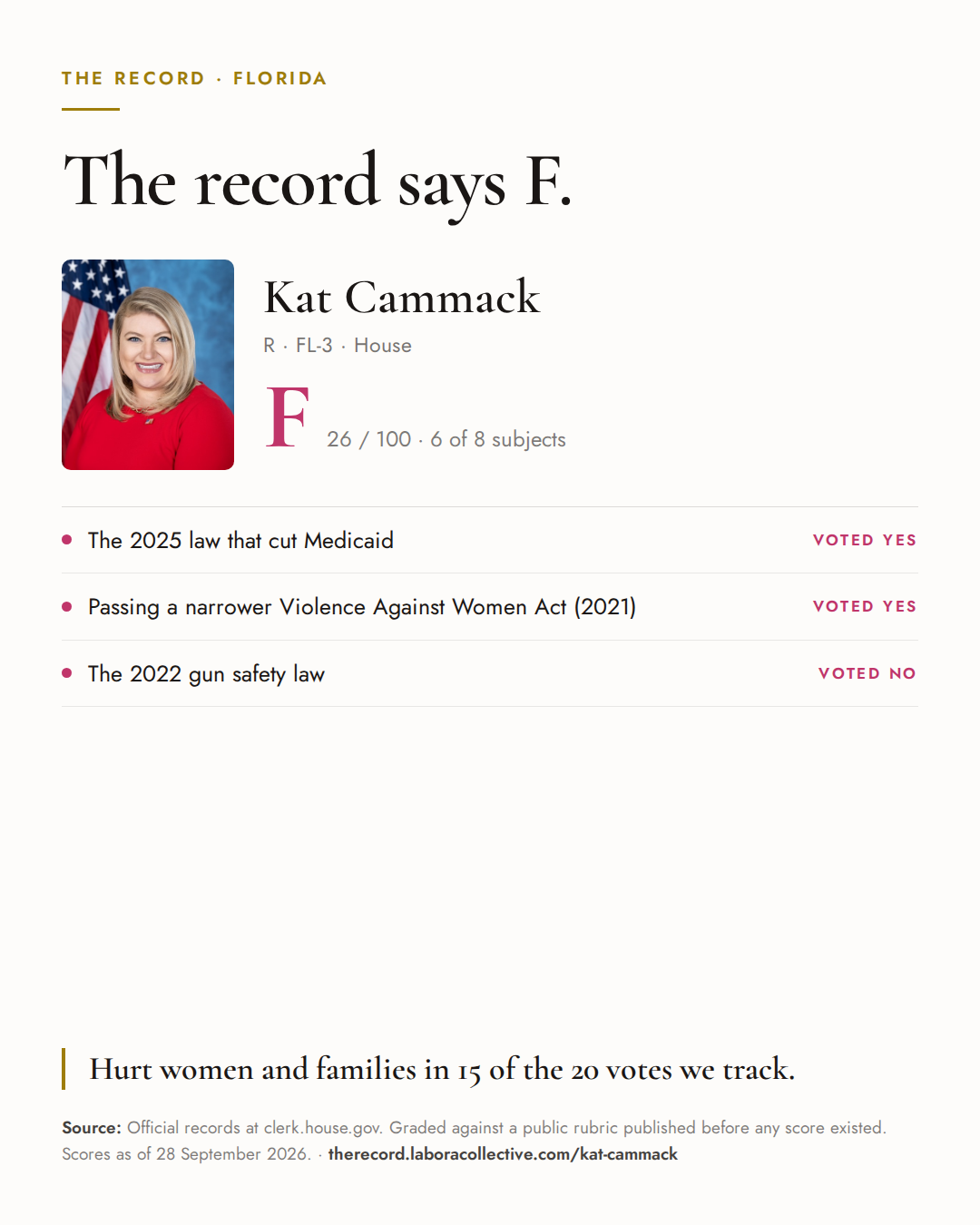 The Record card for Kat Cammack: grade F, 26 of 100, with three of the votes behind it.