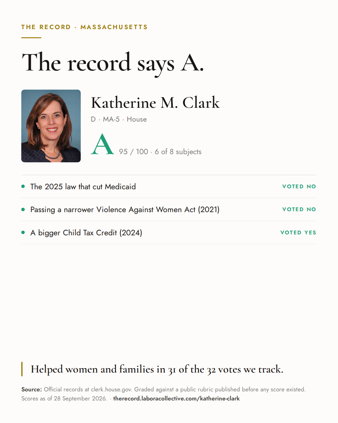 The Record card for Katherine M. Clark: grade A, 95 of 100, with three of the votes behind it.