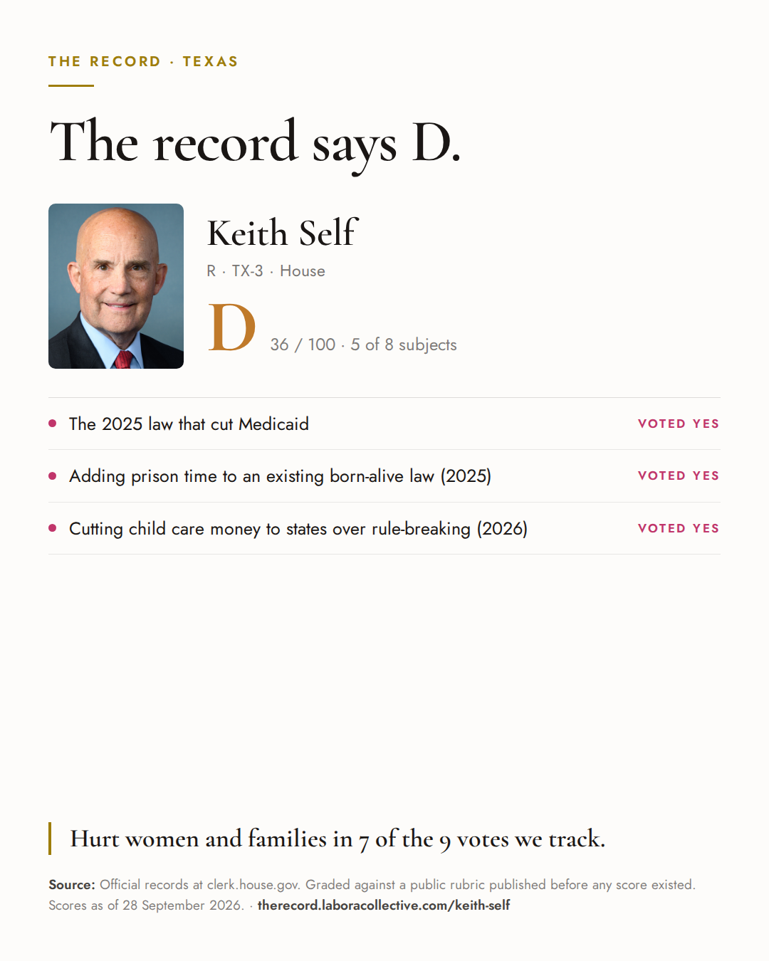 The Record card for Keith Self: grade D, 36 of 100, with three of the votes behind it.