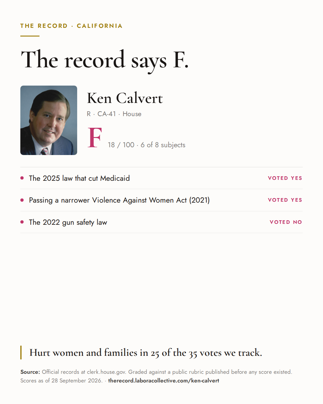 The Record card for Ken Calvert: grade F, 18 of 100, with three of the votes behind it.