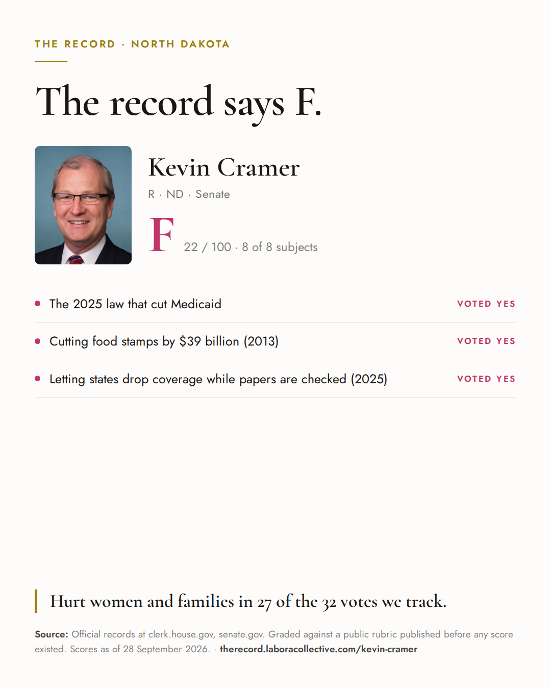 The Record card for Kevin Cramer: grade F, 22 of 100, with three of the votes behind it.