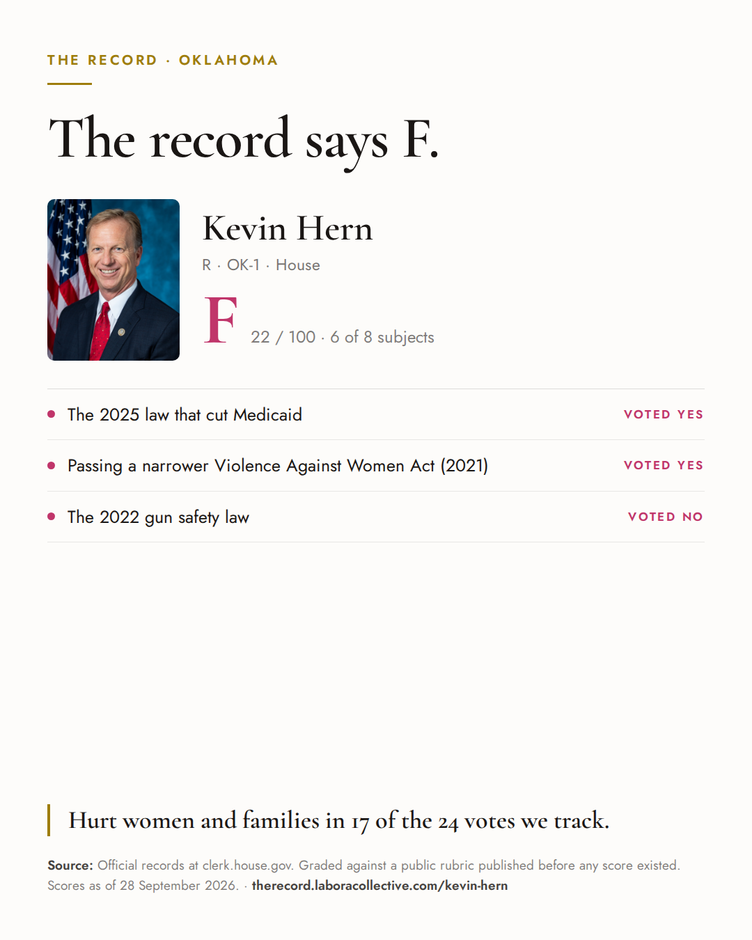 The Record card for Kevin Hern: grade F, 22 of 100, with three of the votes behind it.