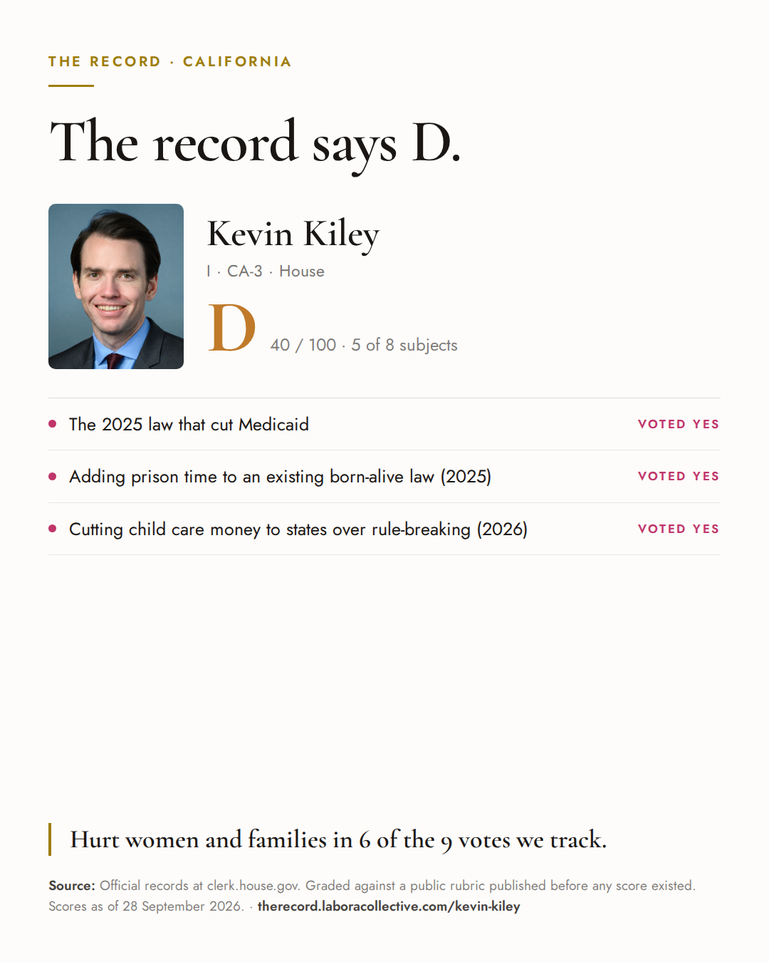 The Record card for Kevin Kiley: grade D, 40 of 100, with three of the votes behind it.