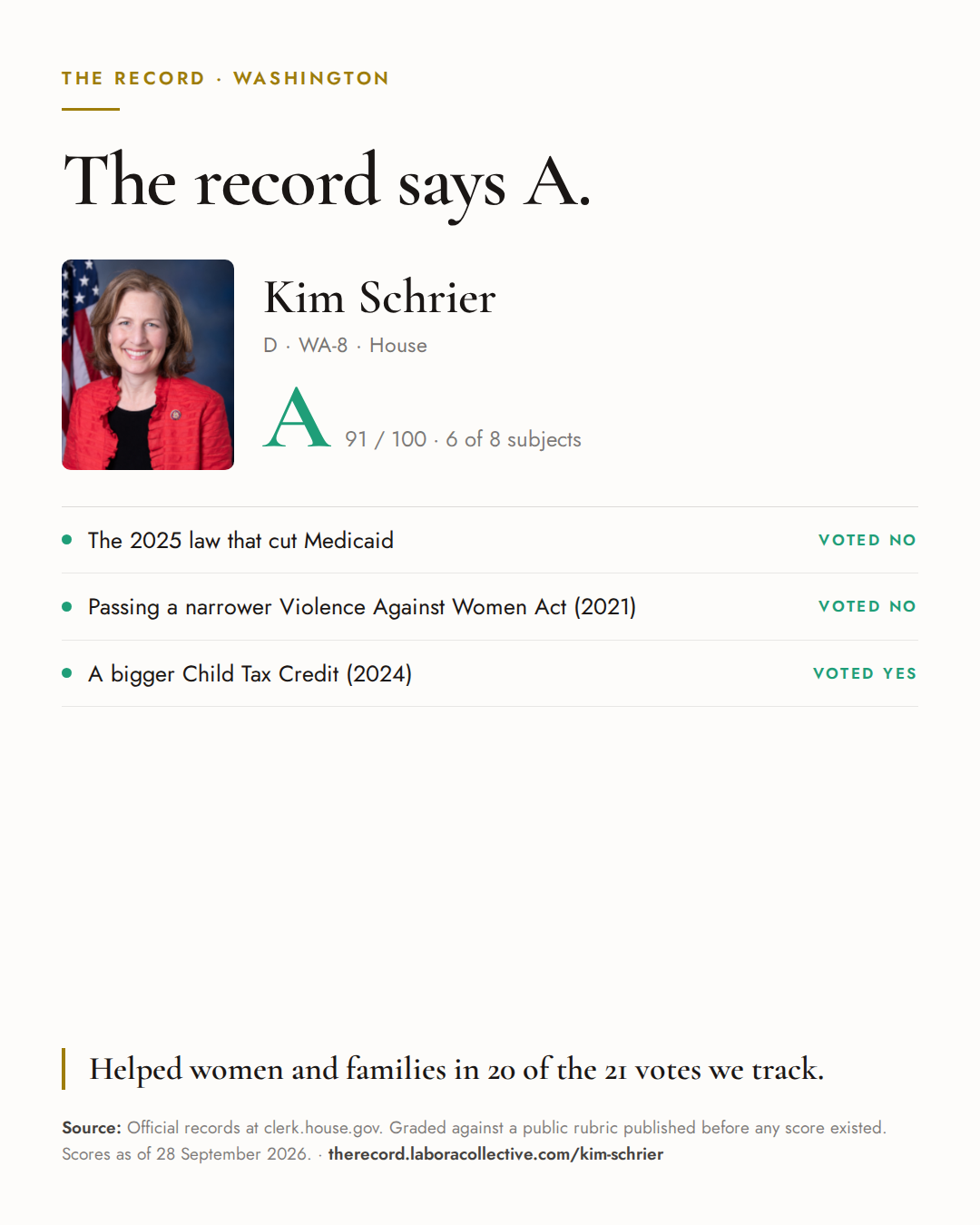 The Record card for Kim Schrier: grade A, 91 of 100, with three of the votes behind it.