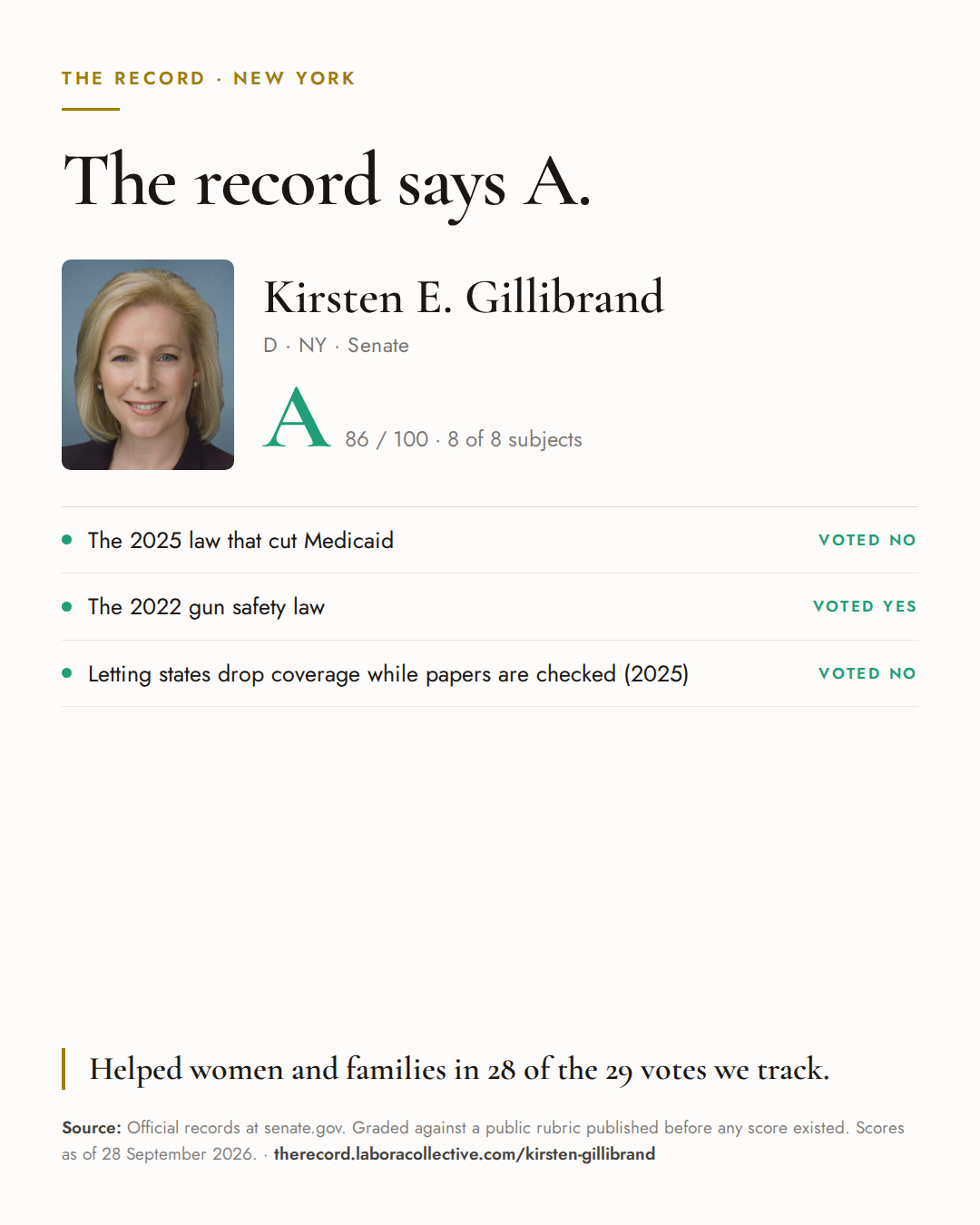 The Record card for Kirsten E. Gillibrand: grade A, 86 of 100, with three of the votes behind it.