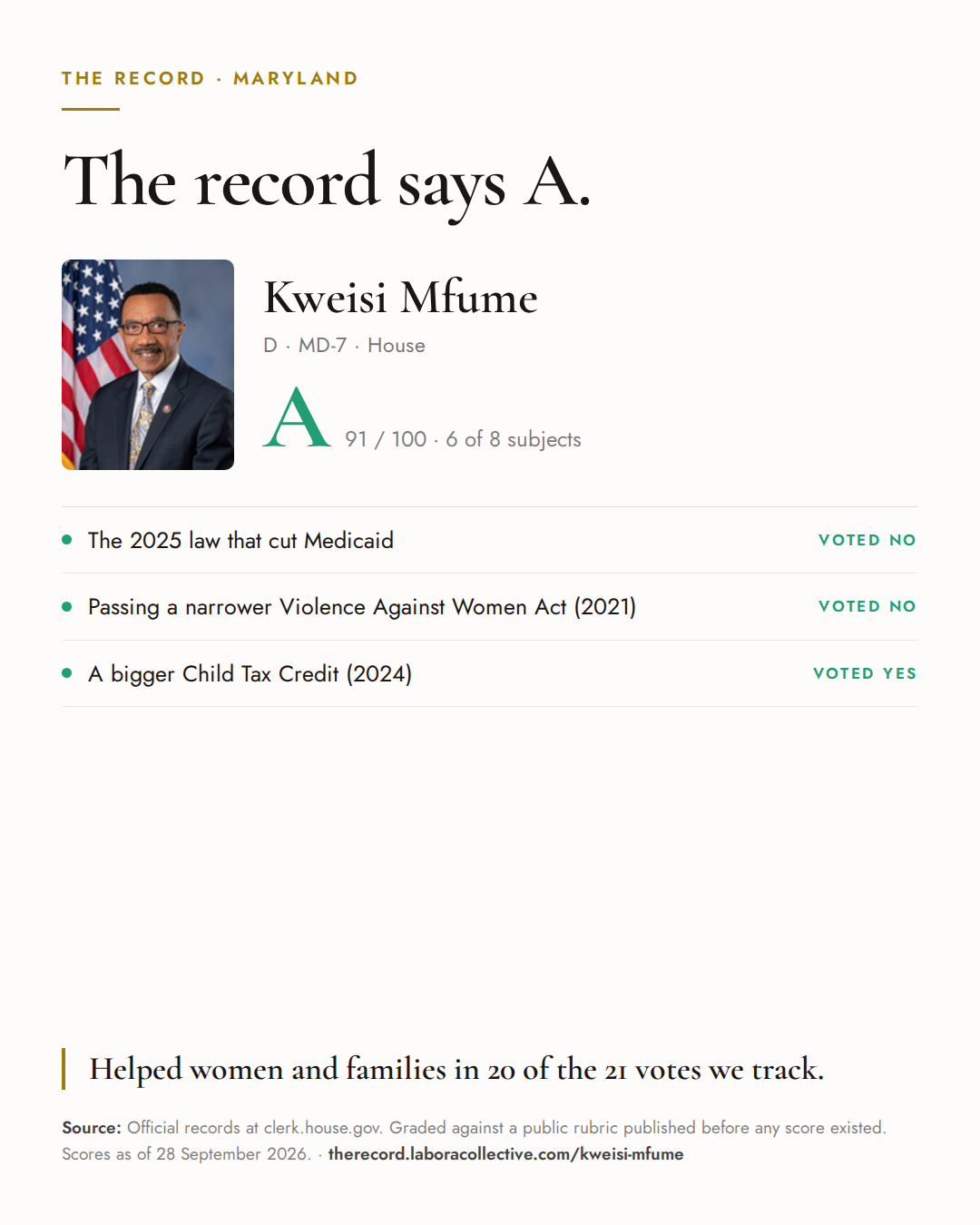 The Record card for Kweisi Mfume: grade A, 91 of 100, with three of the votes behind it.