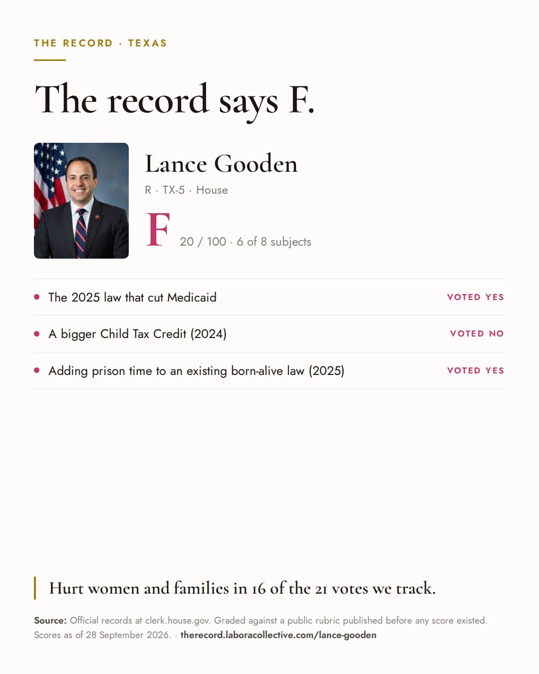 The Record card for Lance Gooden: grade F, 20 of 100, with three of the votes behind it.