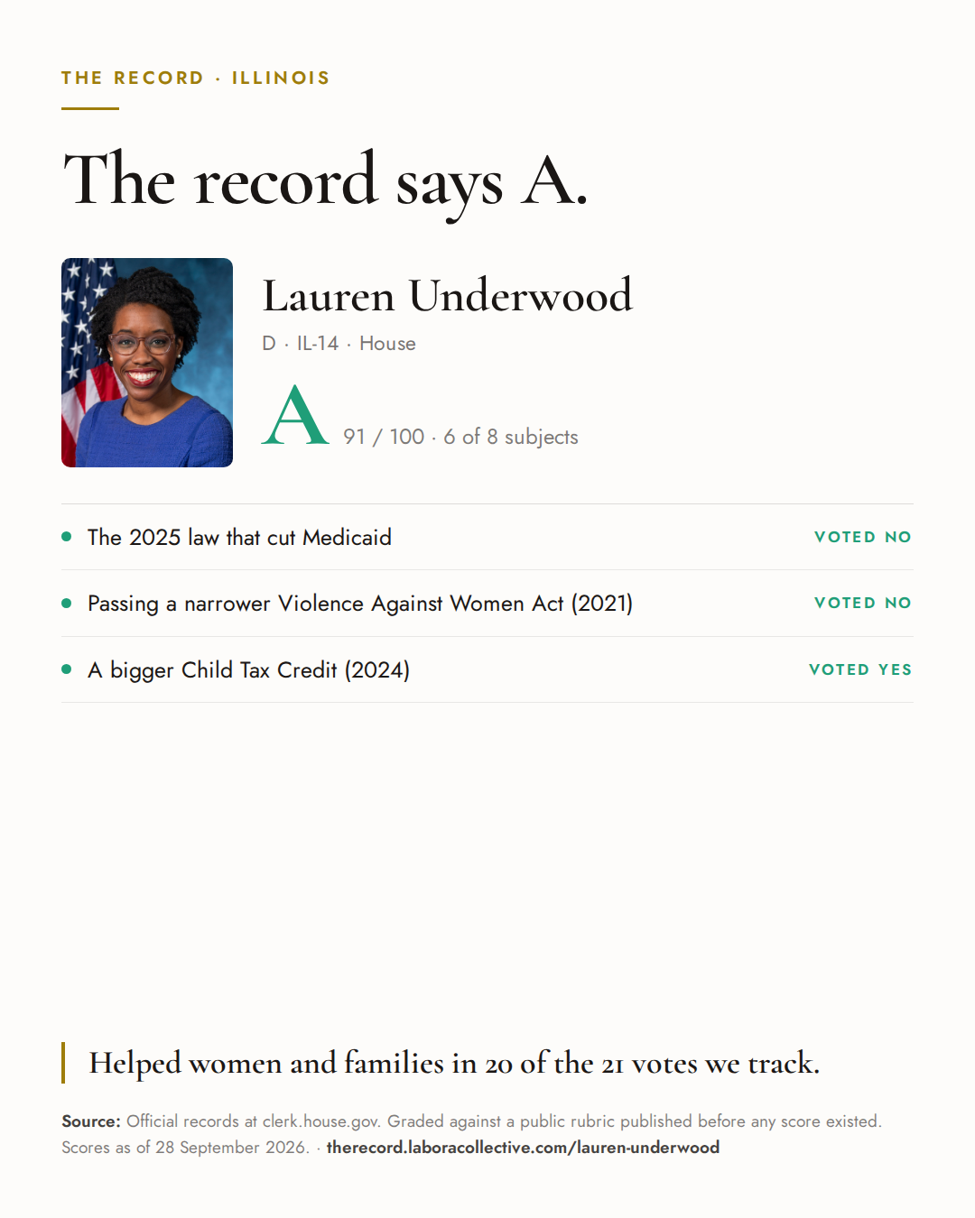 The Record card for Lauren Underwood: grade A, 91 of 100, with three of the votes behind it.