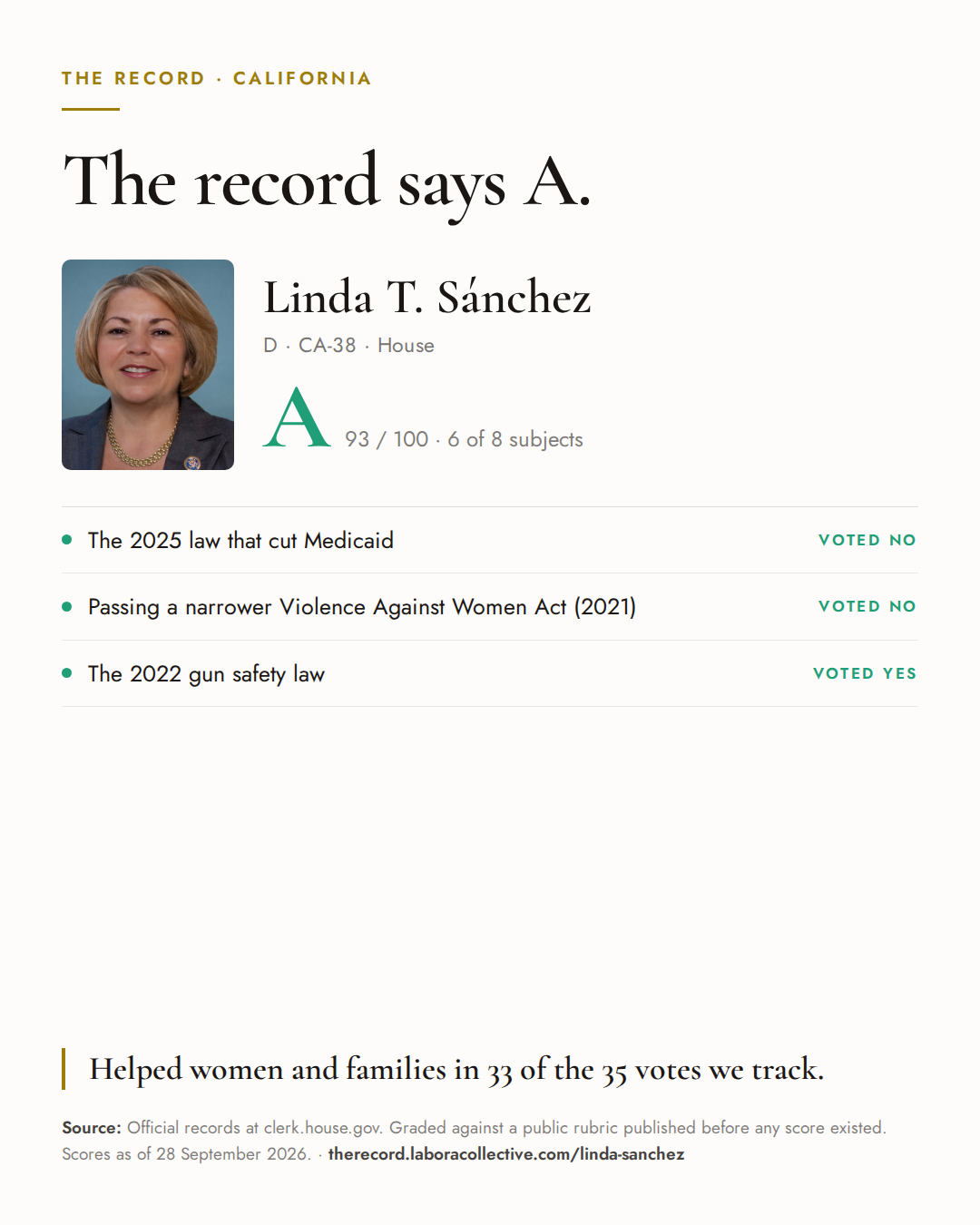 The Record card for Linda T. Sánchez: grade A, 93 of 100, with three of the votes behind it.