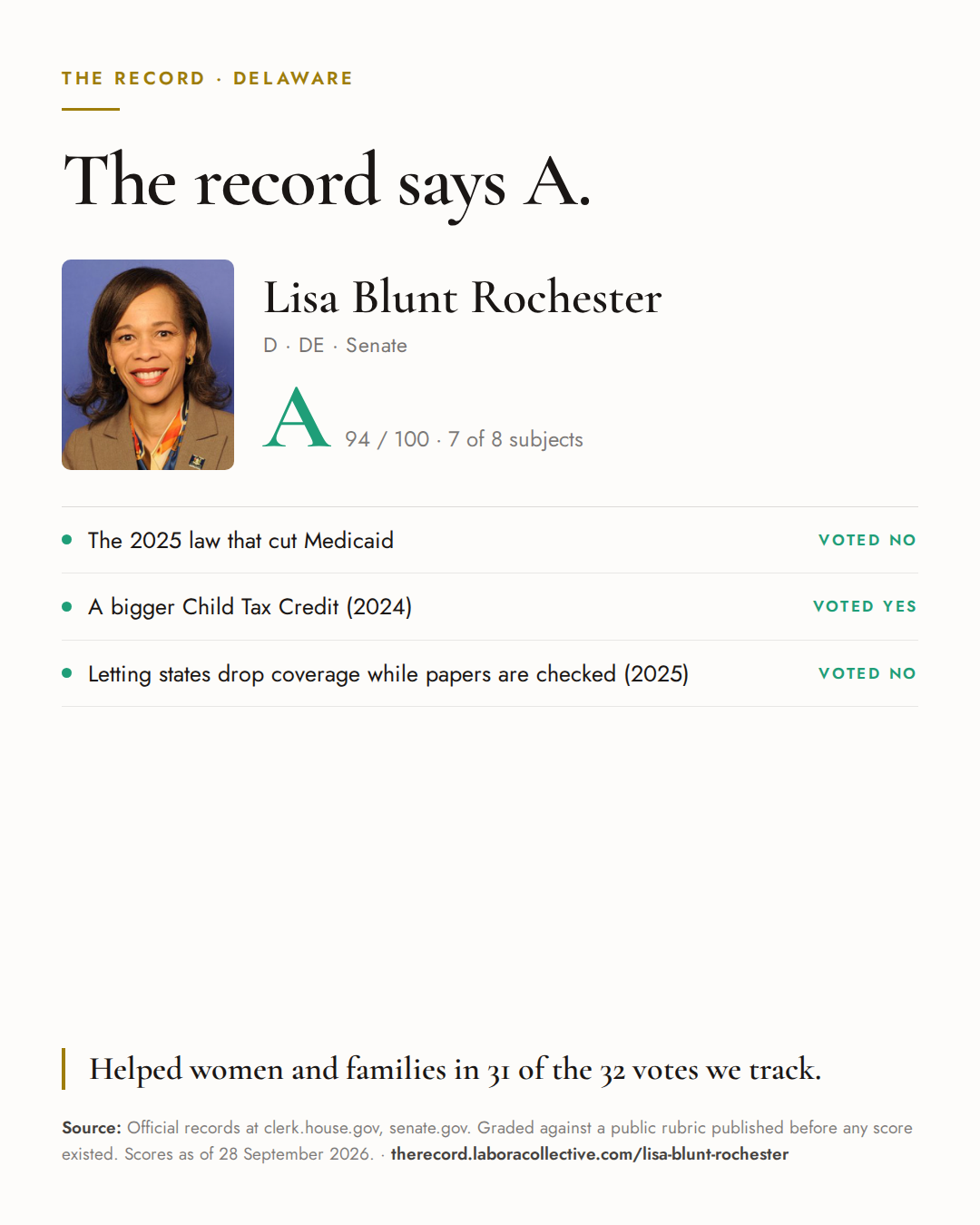 The Record card for Lisa Blunt Rochester: grade A, 94 of 100, with three of the votes behind it.