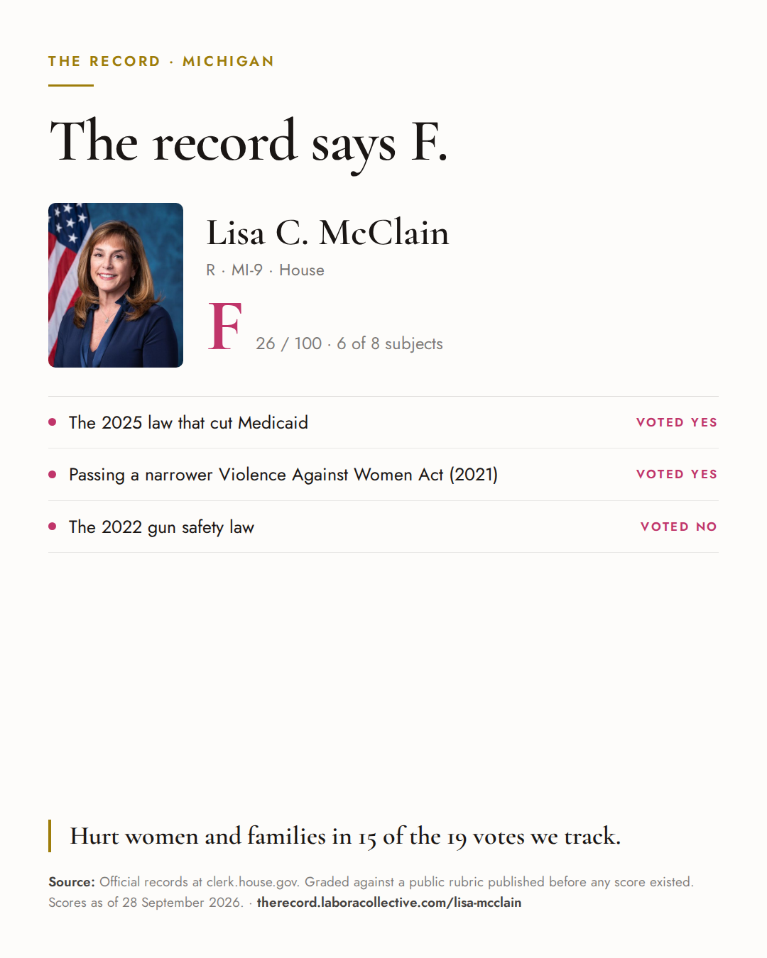 The Record card for Lisa C. McClain: grade F, 26 of 100, with three of the votes behind it.