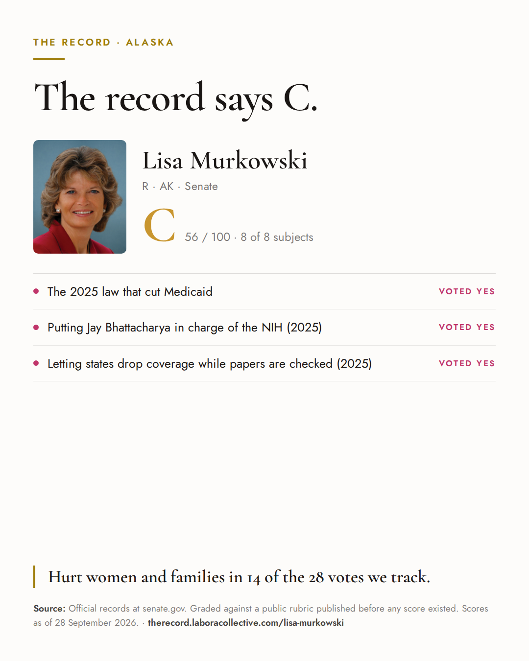 The Record card for Lisa Murkowski: grade C, 56 of 100, with three of the votes behind it.