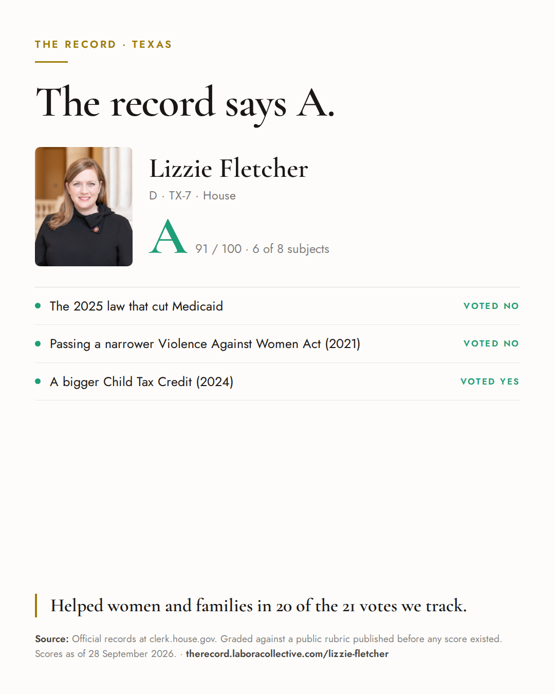 The Record card for Lizzie Fletcher: grade A, 91 of 100, with three of the votes behind it.