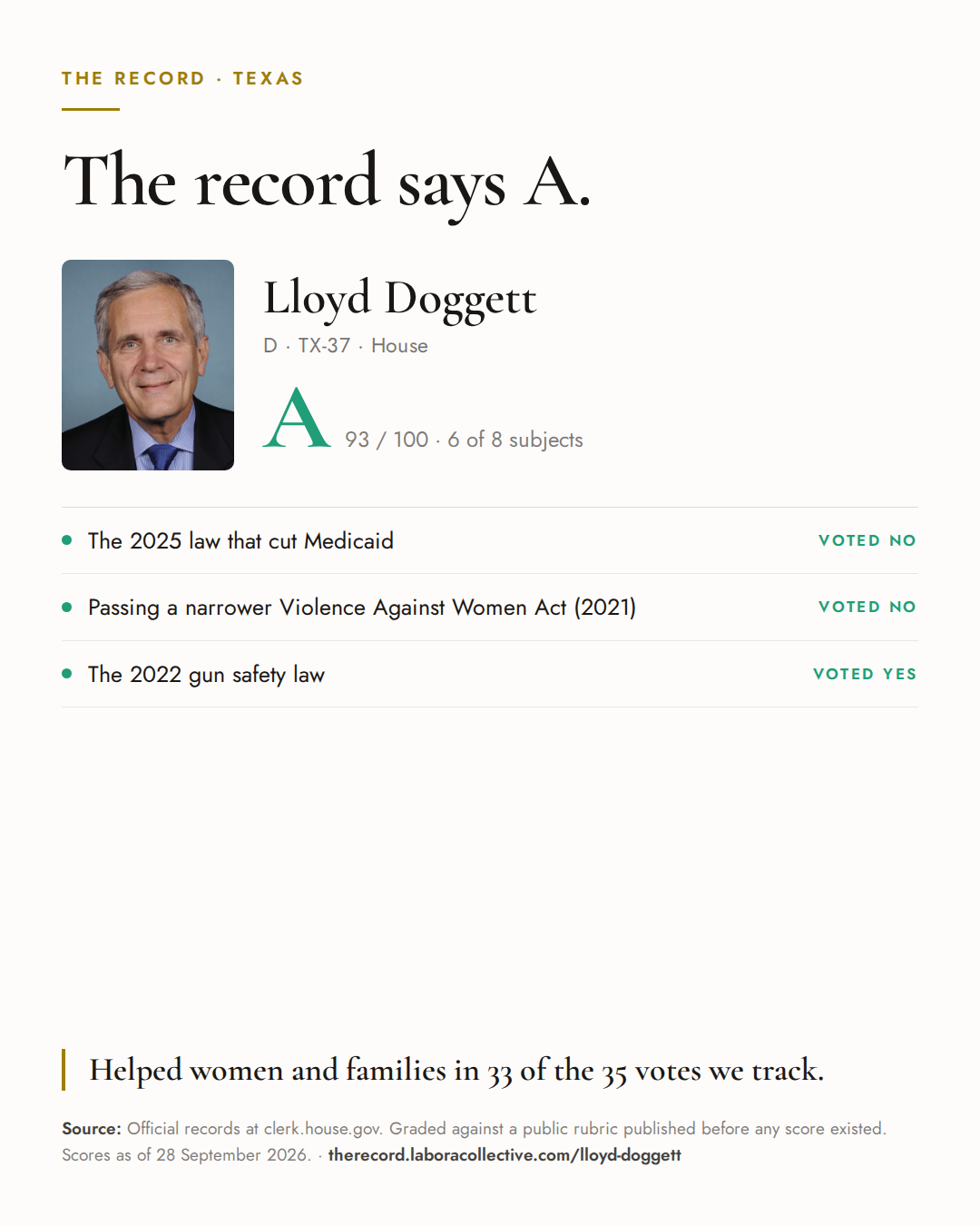 The Record card for Lloyd Doggett: grade A, 93 of 100, with three of the votes behind it.