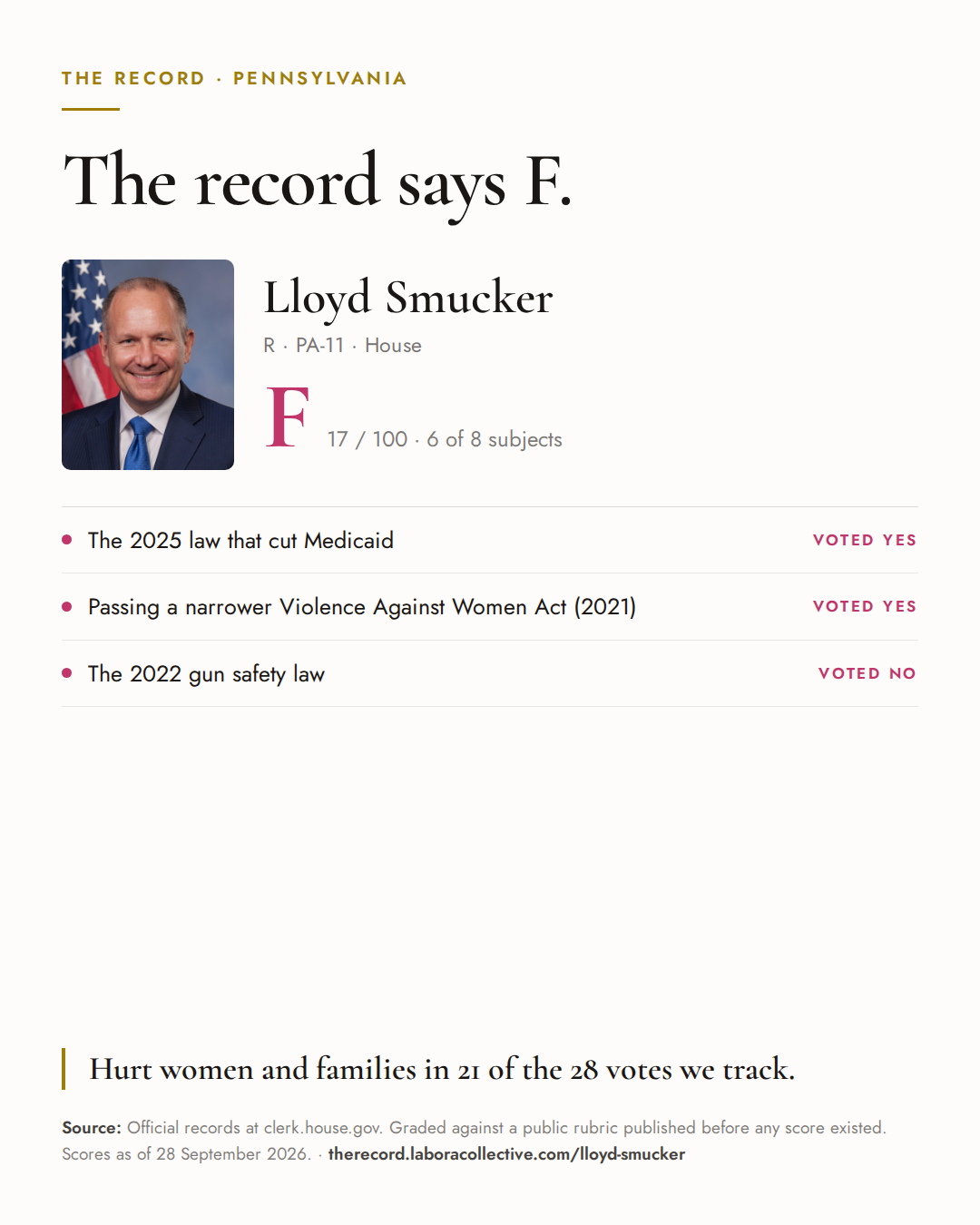The Record card for Lloyd Smucker: grade F, 17 of 100, with three of the votes behind it.