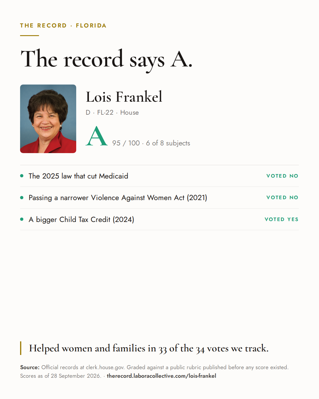 The Record card for Lois Frankel: grade A, 95 of 100, with three of the votes behind it.
