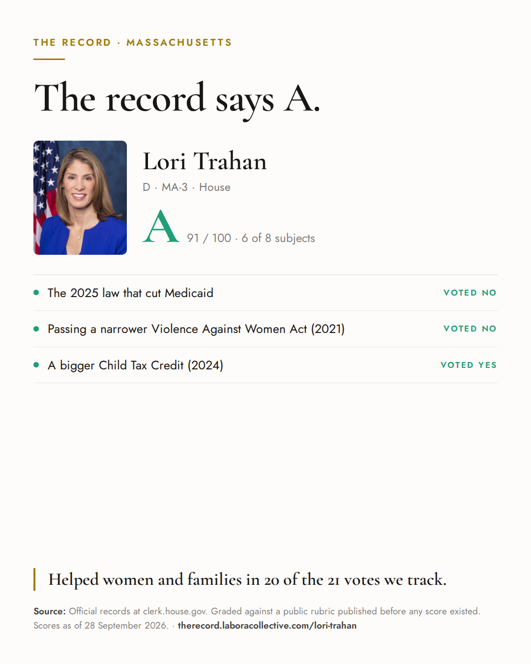 The Record card for Lori Trahan: grade A, 91 of 100, with three of the votes behind it.