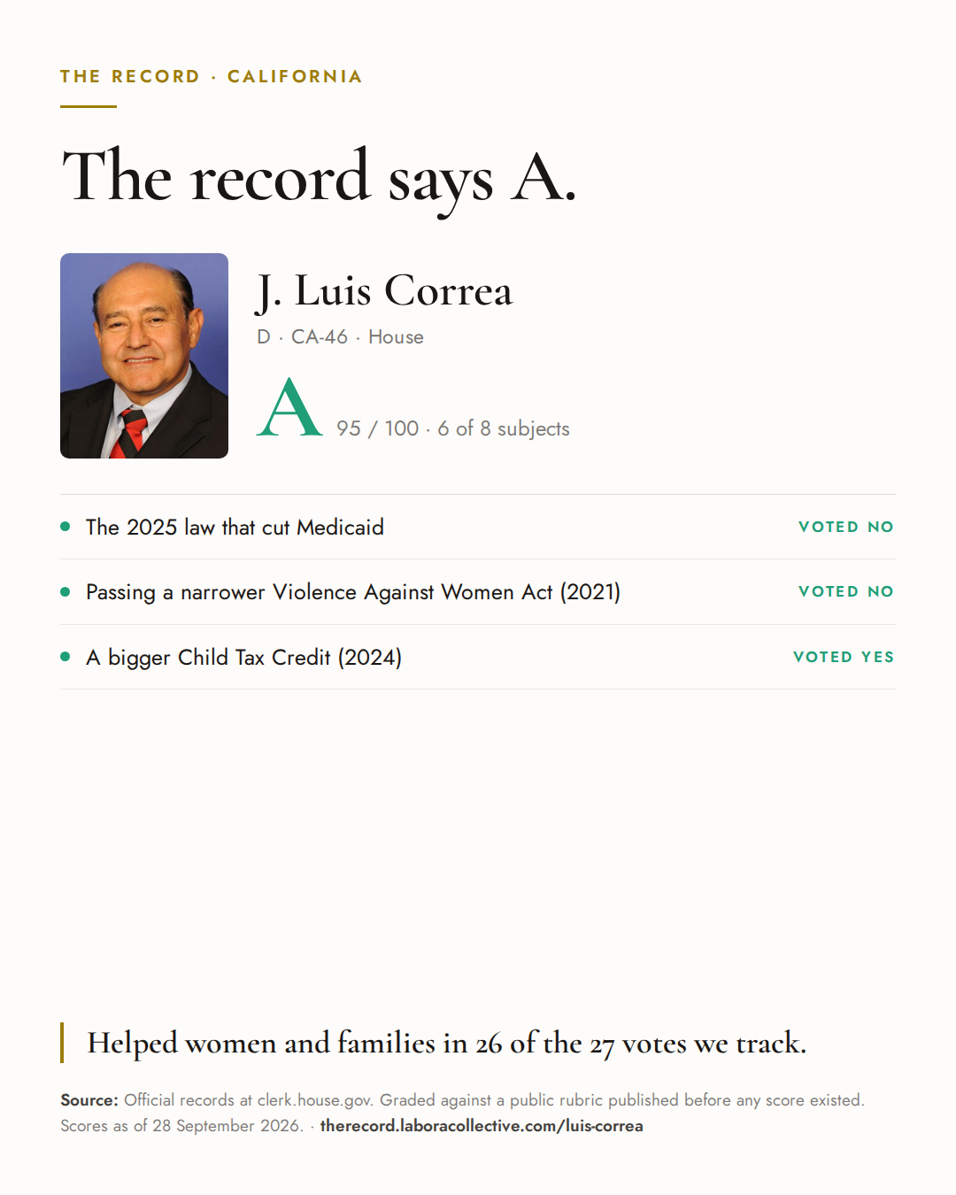The Record card for J. Luis Correa: grade A, 95 of 100, with three of the votes behind it.