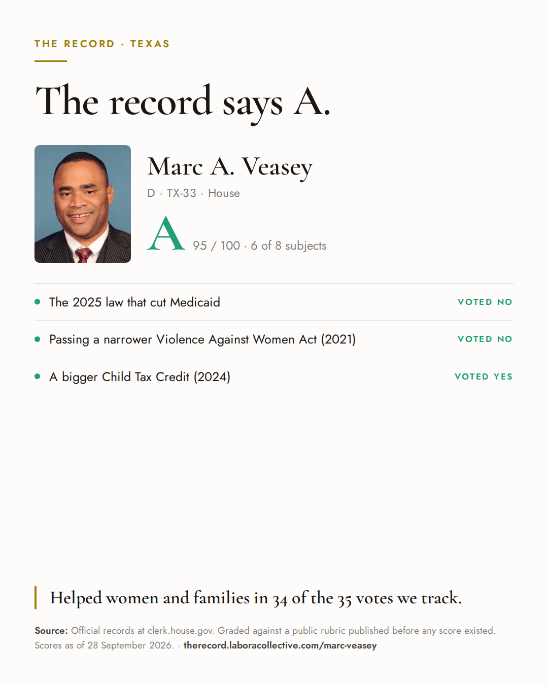The Record card for Marc A. Veasey: grade A, 95 of 100, with three of the votes behind it.