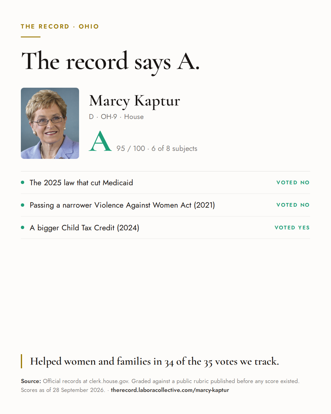The Record card for Marcy Kaptur: grade A, 95 of 100, with three of the votes behind it.