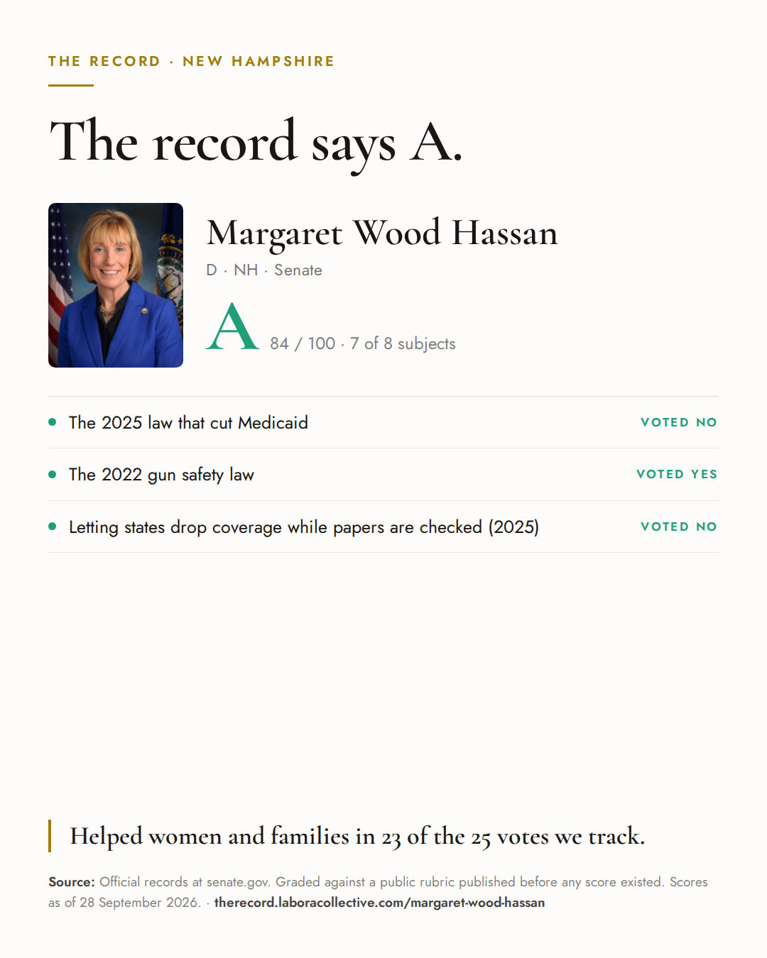 The Record card for Margaret Wood Hassan: grade A, 84 of 100, with three of the votes behind it.