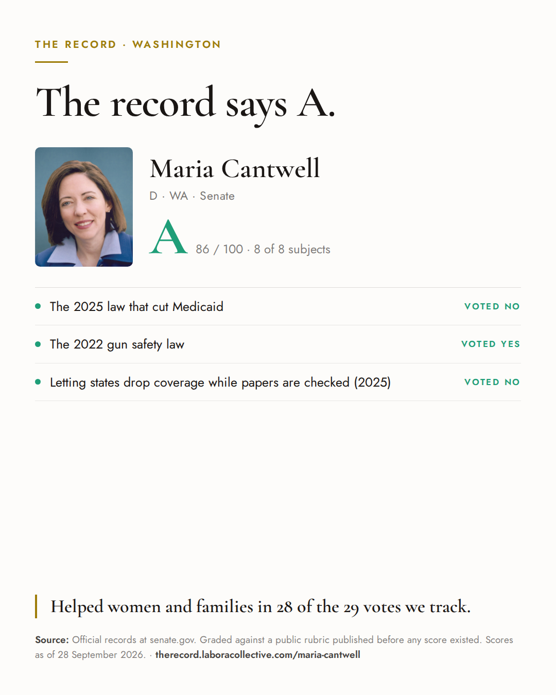 The Record card for Maria Cantwell: grade A, 86 of 100, with three of the votes behind it.