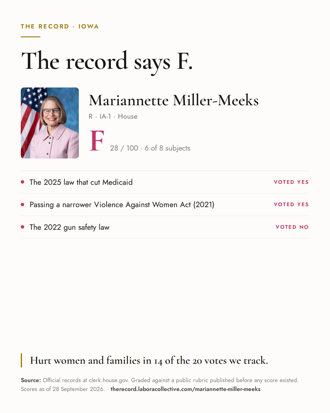 The Record card for Mariannette Miller-Meeks: grade F, 28 of 100, with three of the votes behind it.