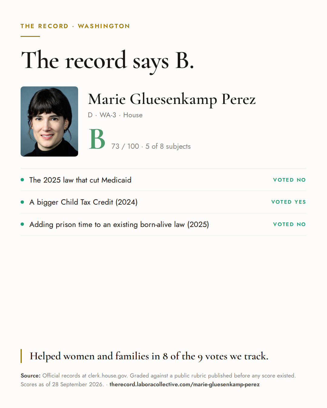 The Record card for Marie Gluesenkamp Perez: grade B, 73 of 100, with three of the votes behind it.