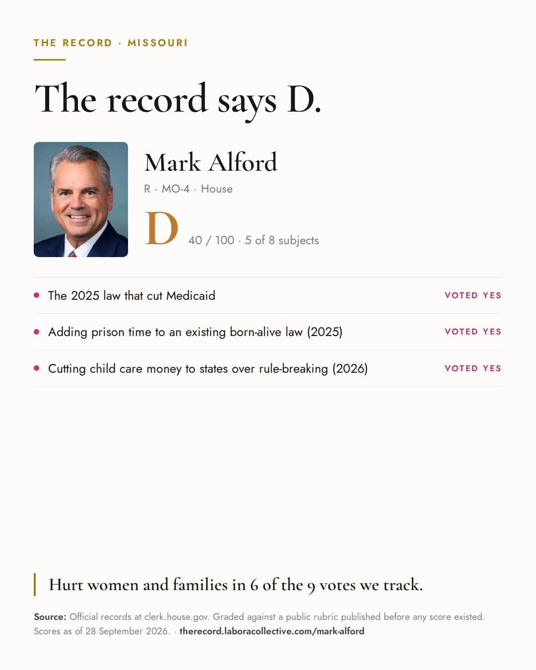 The Record card for Mark Alford: grade D, 40 of 100, with three of the votes behind it.