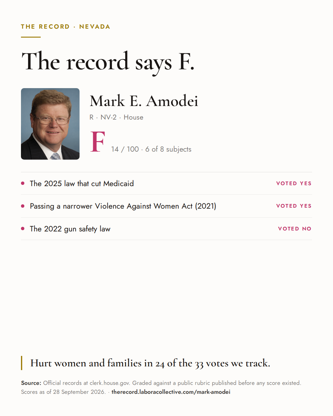 The Record card for Mark E. Amodei: grade F, 14 of 100, with three of the votes behind it.
