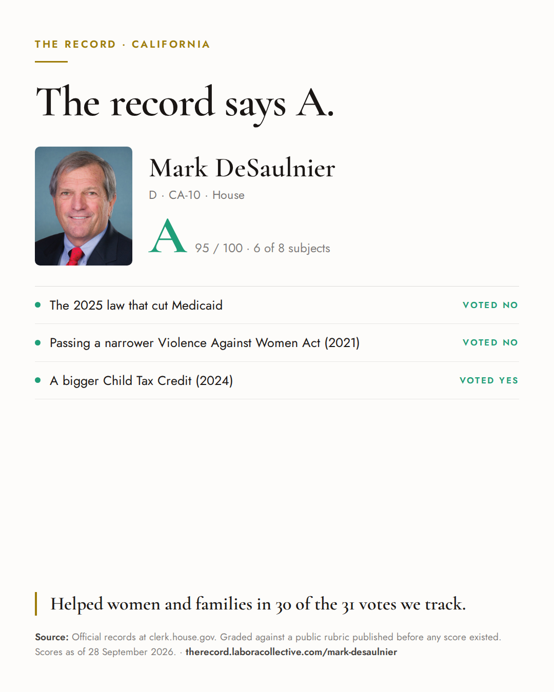 The Record card for Mark DeSaulnier: grade A, 95 of 100, with three of the votes behind it.