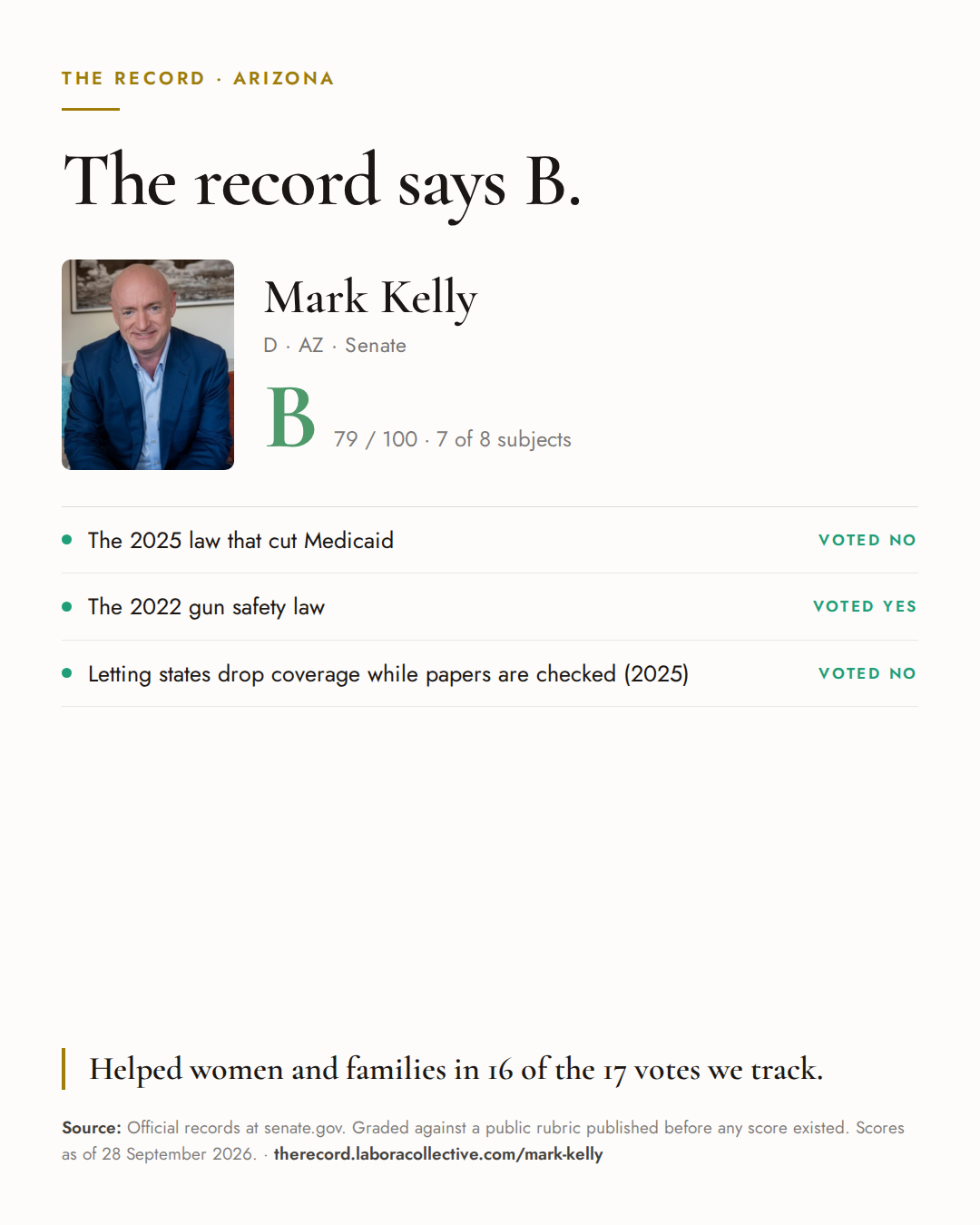 The Record card for Mark Kelly: grade B, 79 of 100, with three of the votes behind it.