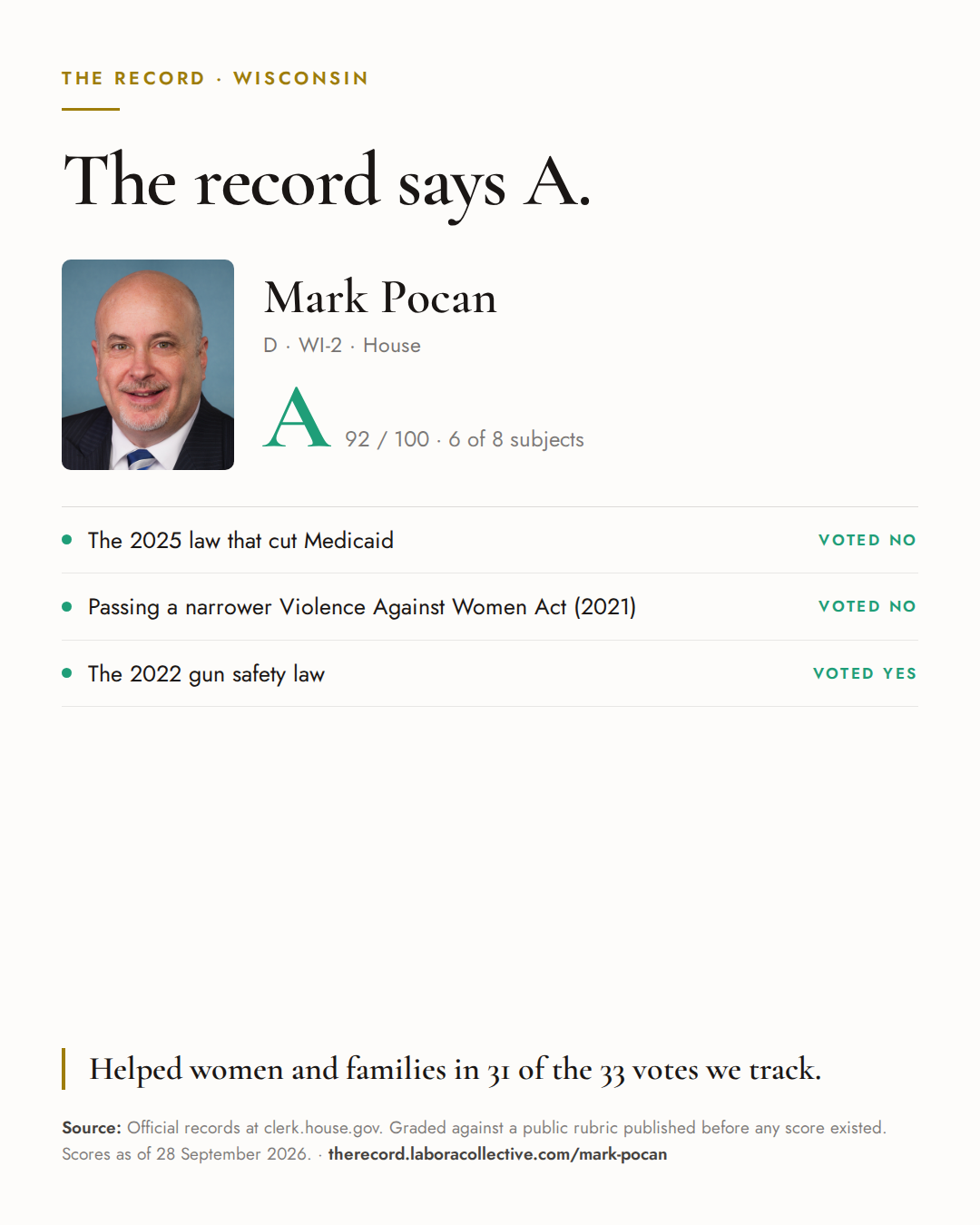 The Record card for Mark Pocan: grade A, 92 of 100, with three of the votes behind it.